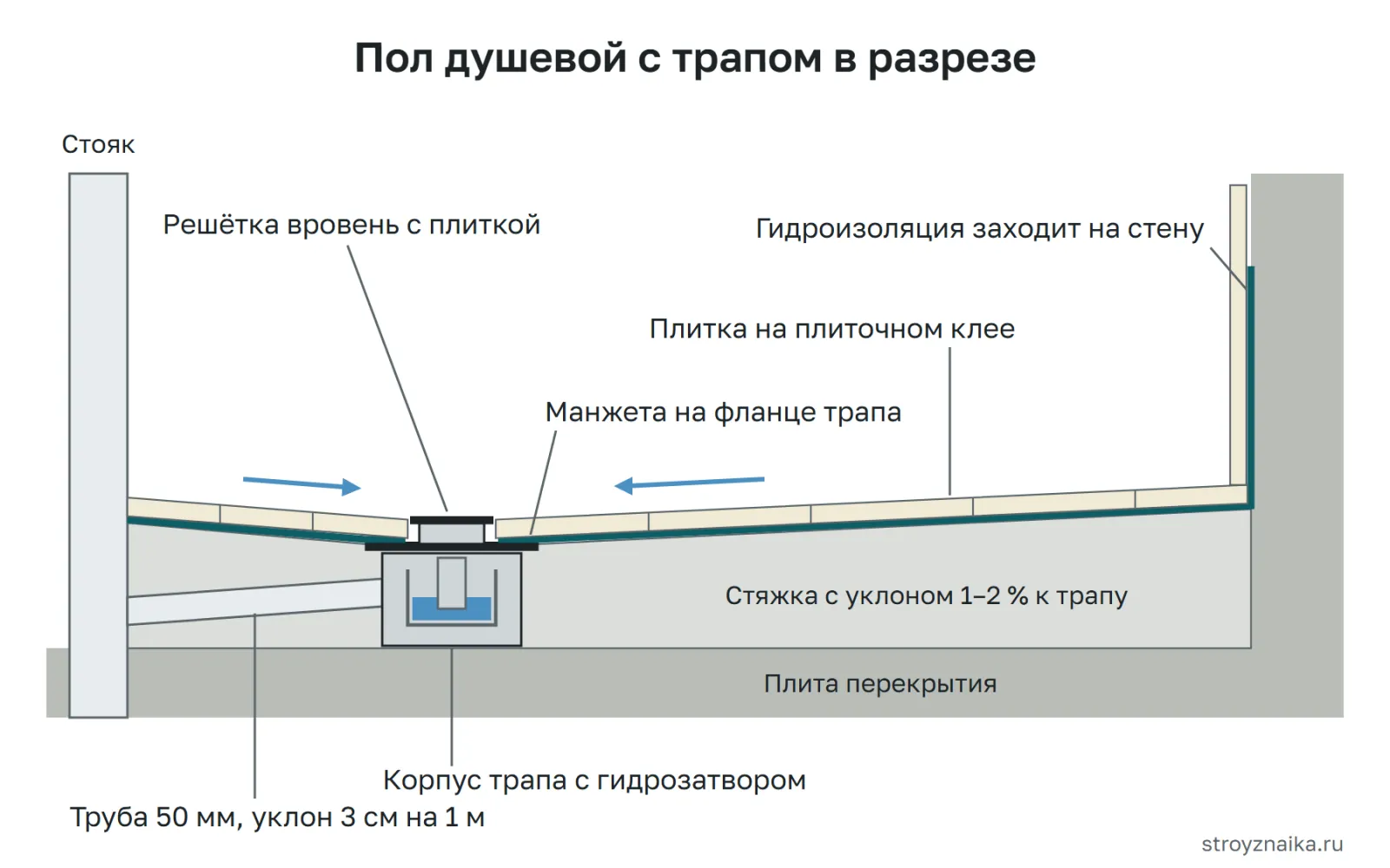 Пол душевой с трапом в разрезе: перекрытие, труба с уклоном, корпус трапа, стяжка с уклоном к сливу, гидроизоляция с манжетой и заходом на стену, клей и плитка