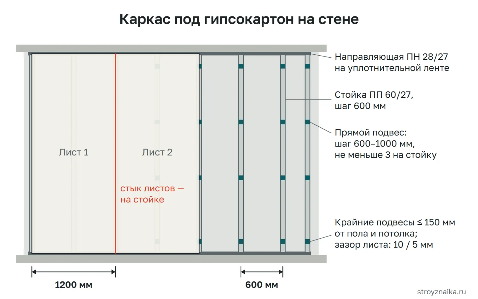 Каркас под гипсокартон на стене: направляющие ПН по полу и потолку, стойки ПП 60/27 с шагом 600 мм на прямых подвесах, зазоры и стыки листов на стойках