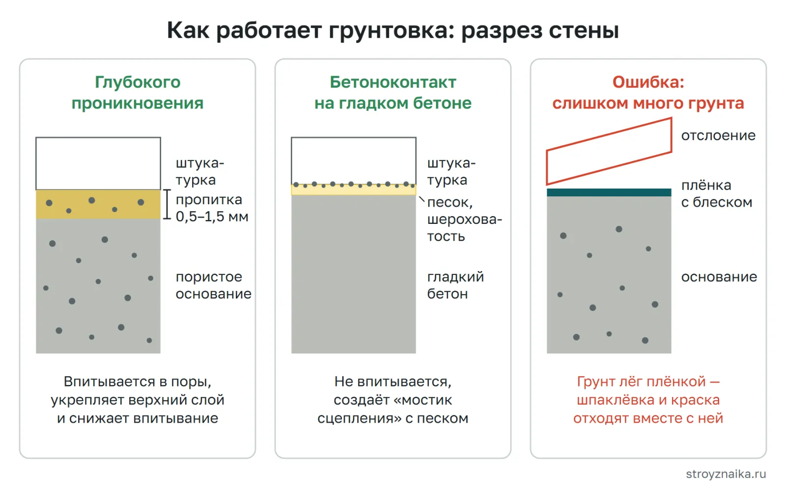Разрез стены: грунтовка глубокого проникновения уходит в поры на 0,5–1,5 мм, бетоноконтакт образует шершавую плёнку с песком на гладком бетоне, лишняя грунтовка даёт глянцевую плёнку, от которой отслаивается отделка