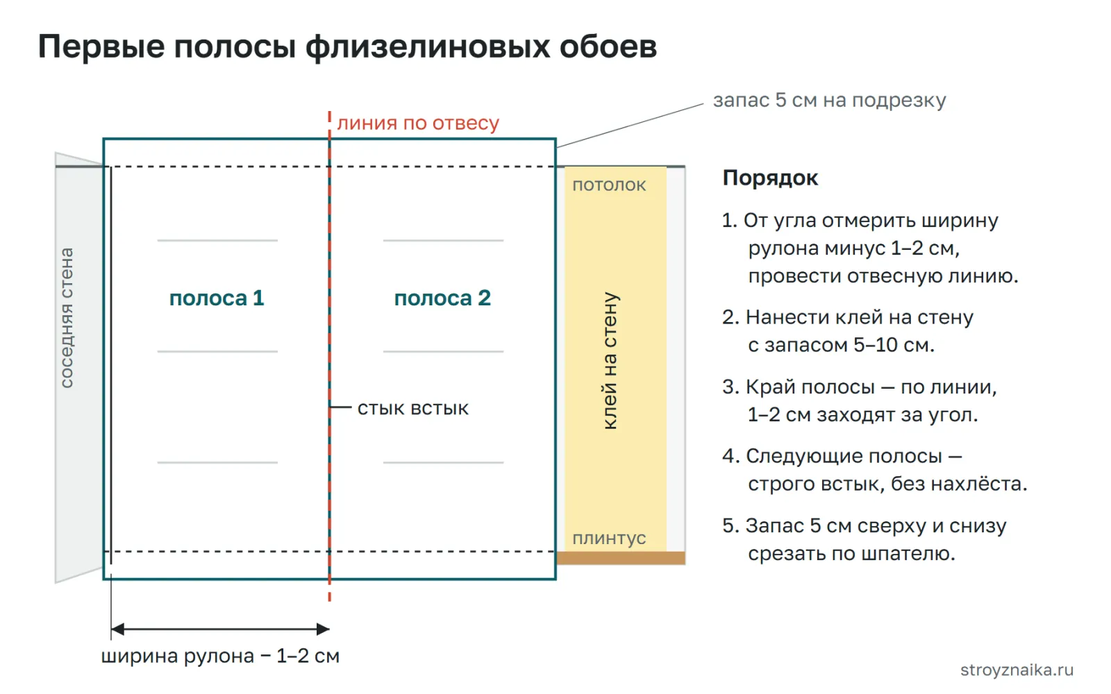 Поклейка флизелиновых обоев: клей на стену, первая полоса по отвесу на расстоянии ширины рулона минус 1–2 см от угла, полосы встык, запас 5 см сверху и снизу
