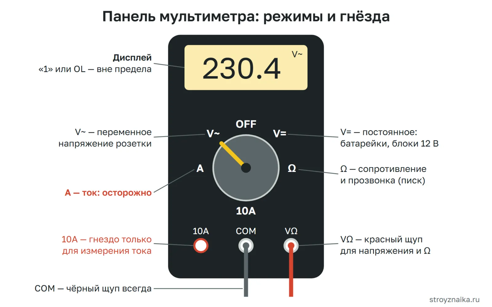 Передняя панель мультиметра: режимы на переключателе и гнёзда для щупов COM, VΩ и 10A
