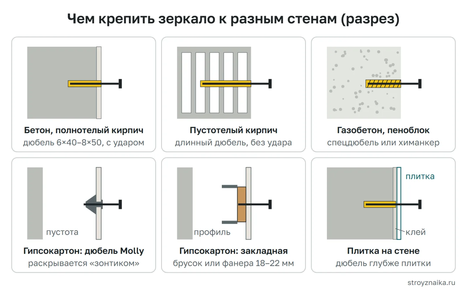 Крепёж зеркала для разных стен в разрезе: бетон, полнотелый и пустотелый кирпич, газобетон, гипсокартон с бабочкой, Molly и закладной, плитка