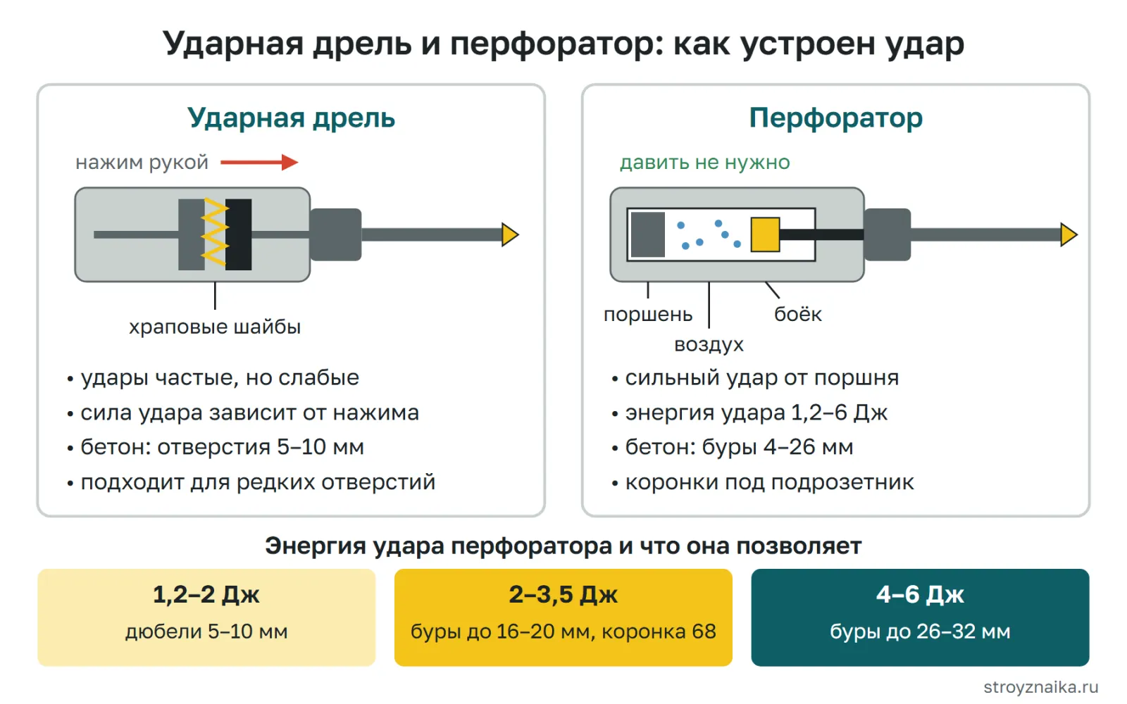 Как просверлить бетонную стену: сравнение ударной дрели и перфоратора — устройство удара, энергия удара в джоулях, подходящие диаметры отверстий