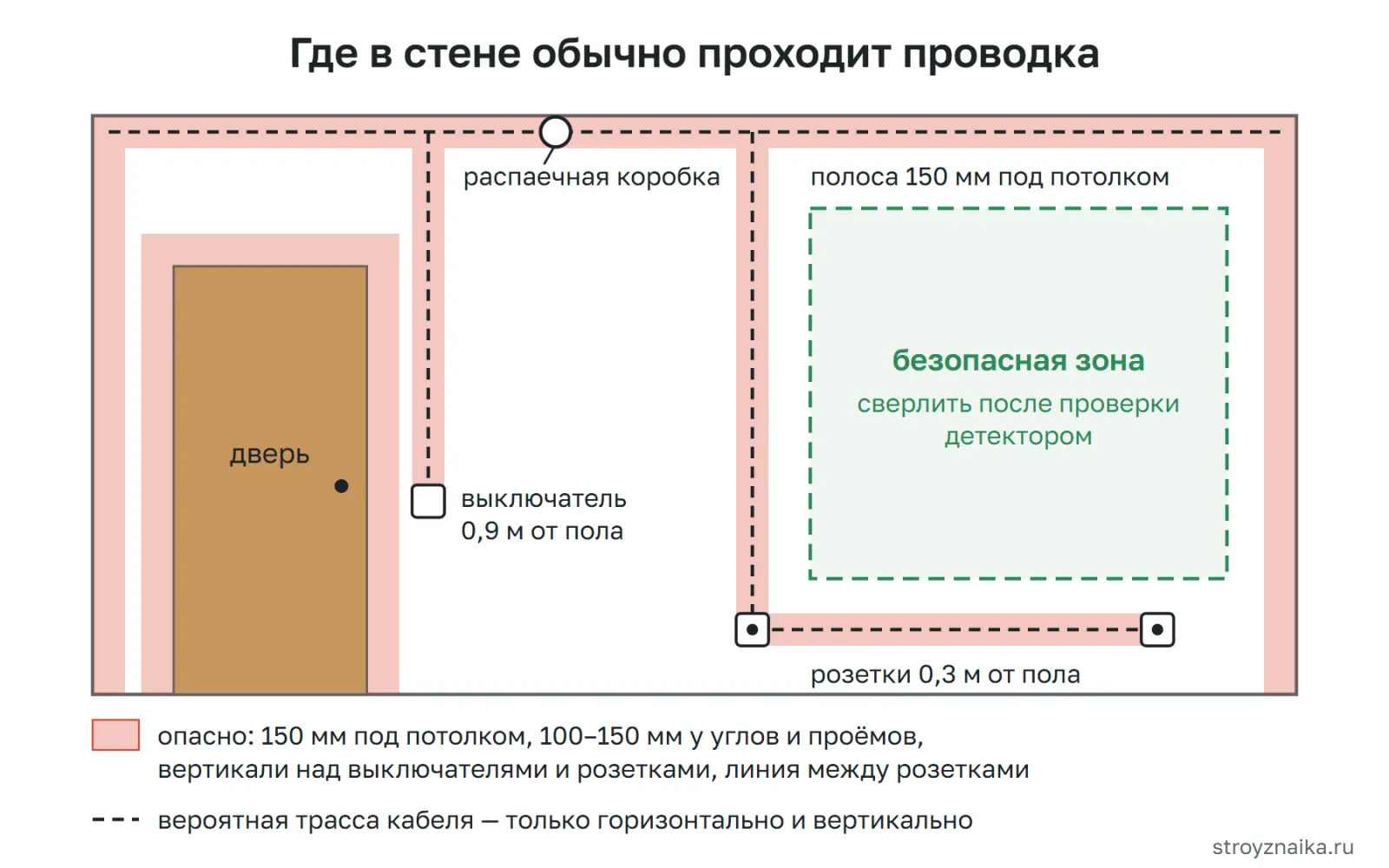 Где в стене проходит скрытая проводка: горизонтальная полоса 150 мм под потолком, вертикали над розетками и выключателями, полосы у углов и над дверным проёмом, безопасная зона для сверления