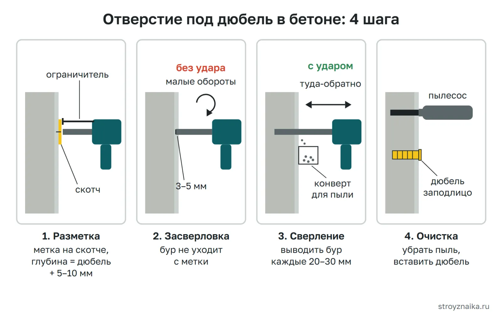Сверление бетонной стены под дюбель пошагово: разметка и малярный скотч, засверловка без удара, сверление с ударом и выводом бура, очистка отверстия пылесосом и установка дюбеля