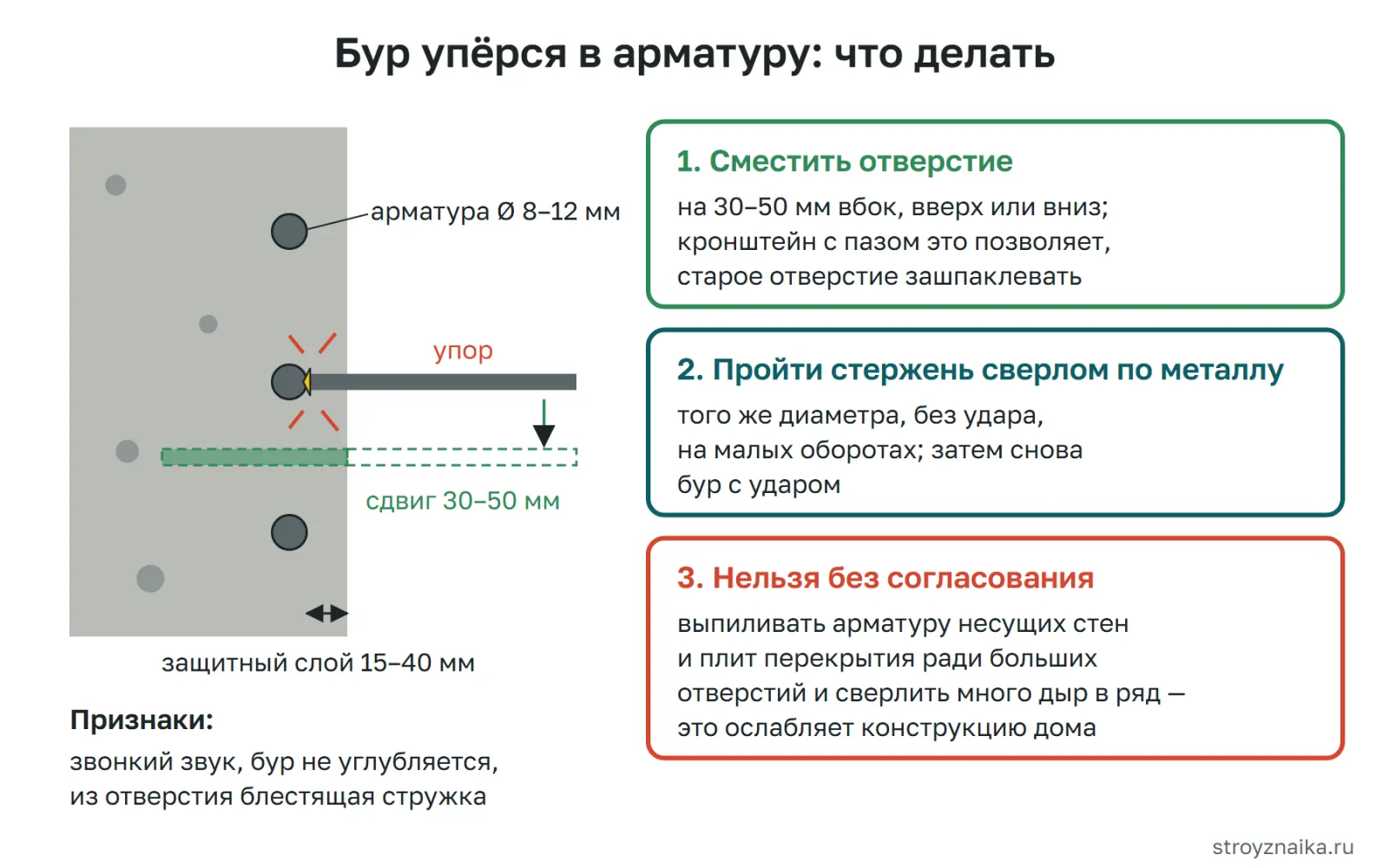Что делать, если бур упёрся в арматуру в бетонной стене: признаки, смещение отверстия на 30–50 мм, проход сверлом по металлу без удара, запрет резать арматуру в несущих конструкциях