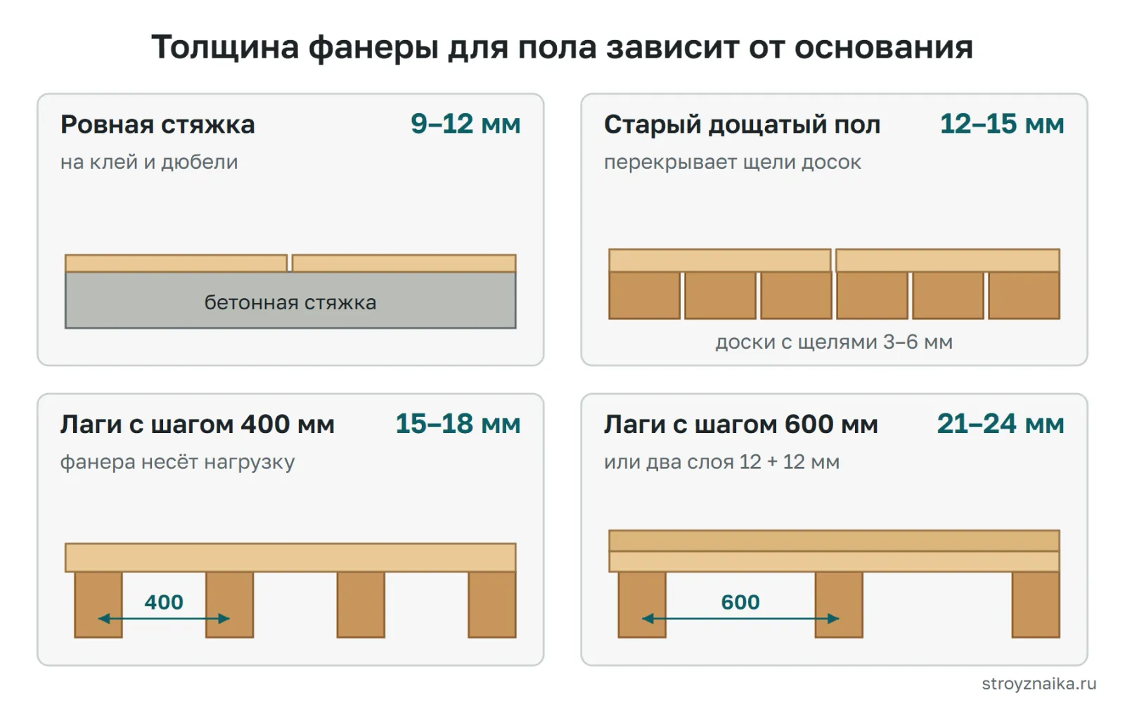 Подбор толщины фанеры для пола под основание: 9–12 мм на ровную стяжку, 12–15 мм на старые доски, 15–18 мм на лаги с шагом 400 мм, 21–24 мм на лаги с шагом 600 мм
