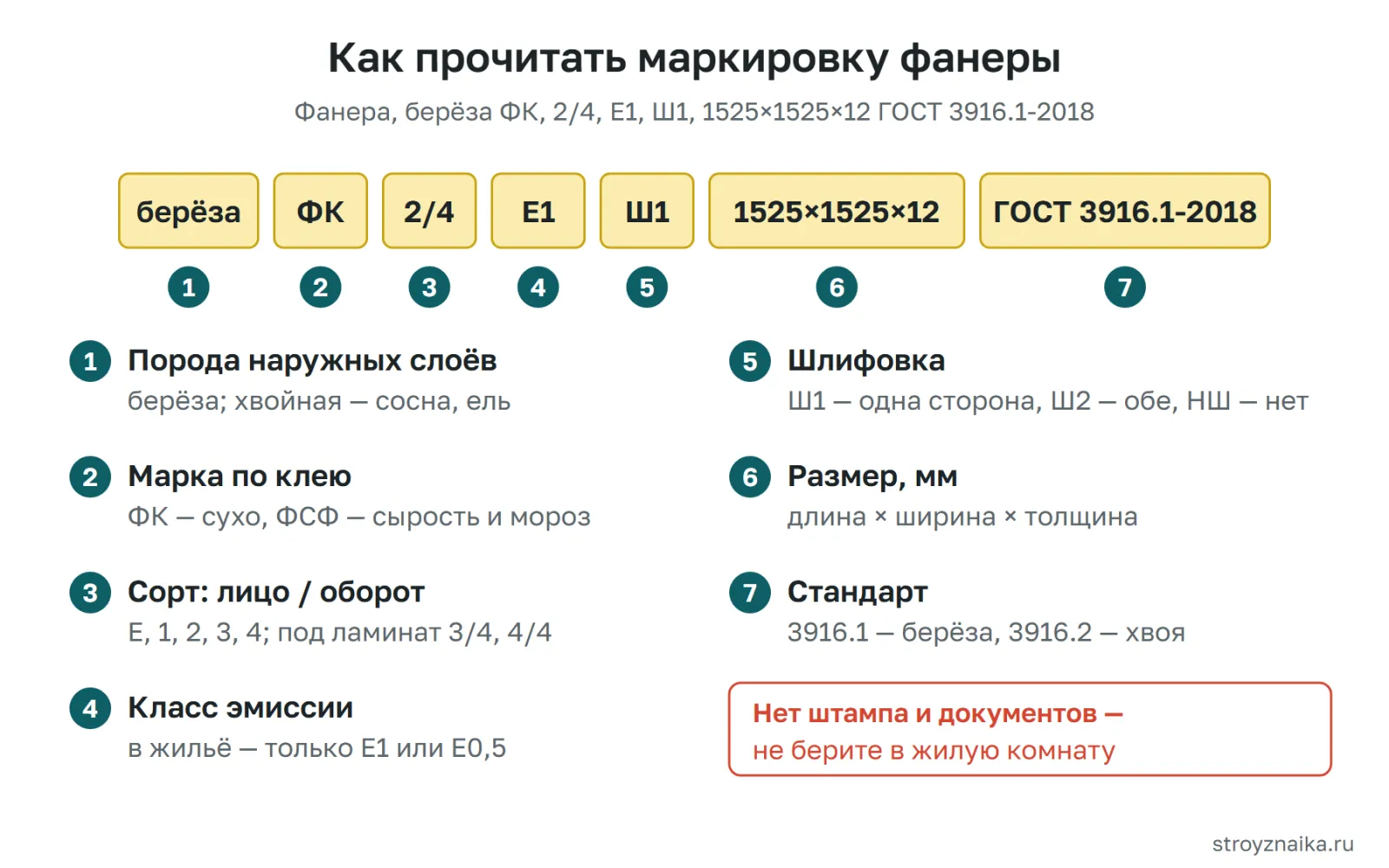 Как прочитать маркировку фанеры для пола: порода, марка ФК, сорт 2/4, класс эмиссии E1, шлифовка Ш1, размер 1525×1525×12 мм и номер ГОСТ