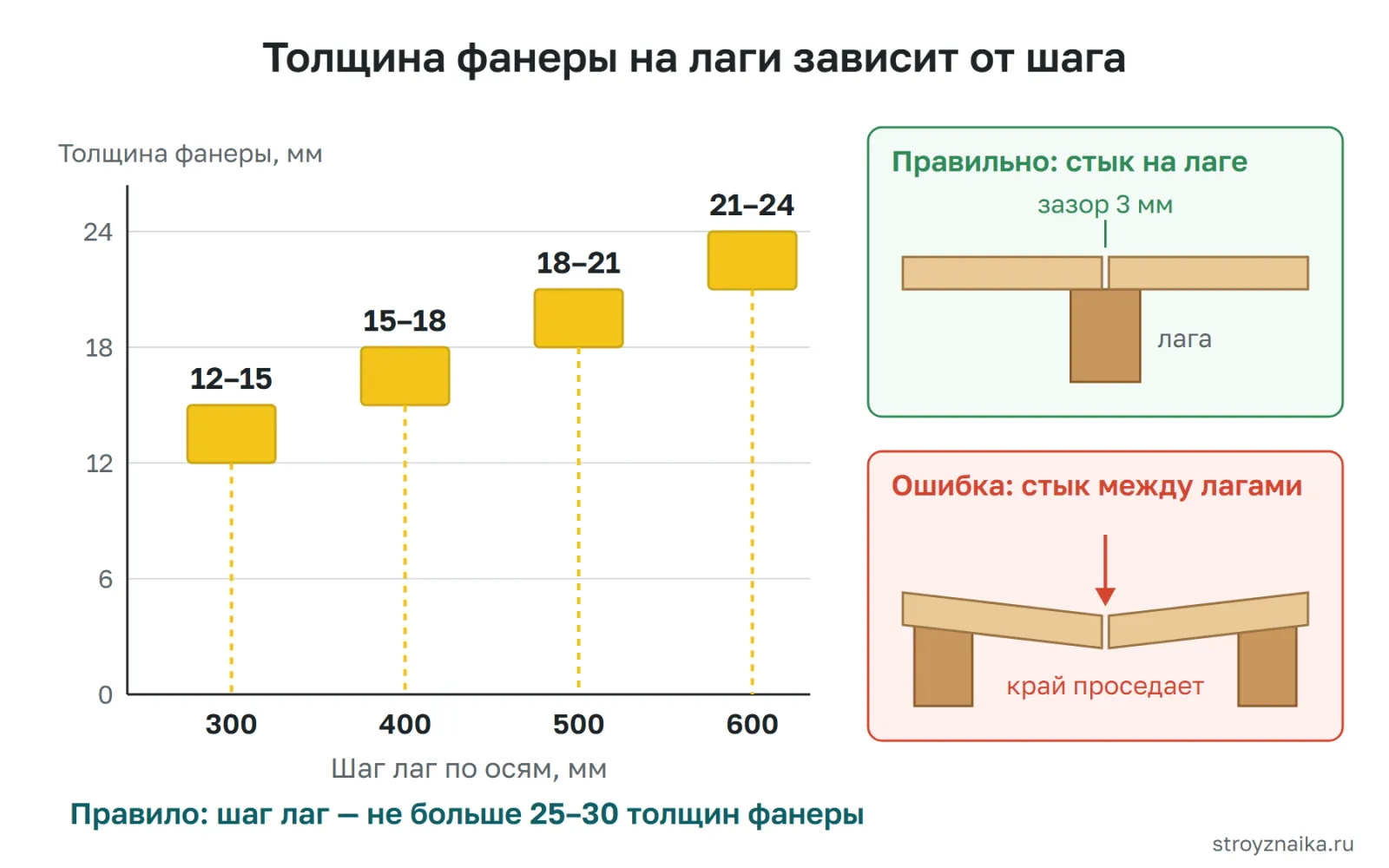 Зависимость толщины фанеры от шага лаг: 12–15 мм при 300 мм, 15–18 мм при 400 мм, 18–21 мм при 500 мм, 21–24 мм при 600 мм; стыки листов на середине лаги