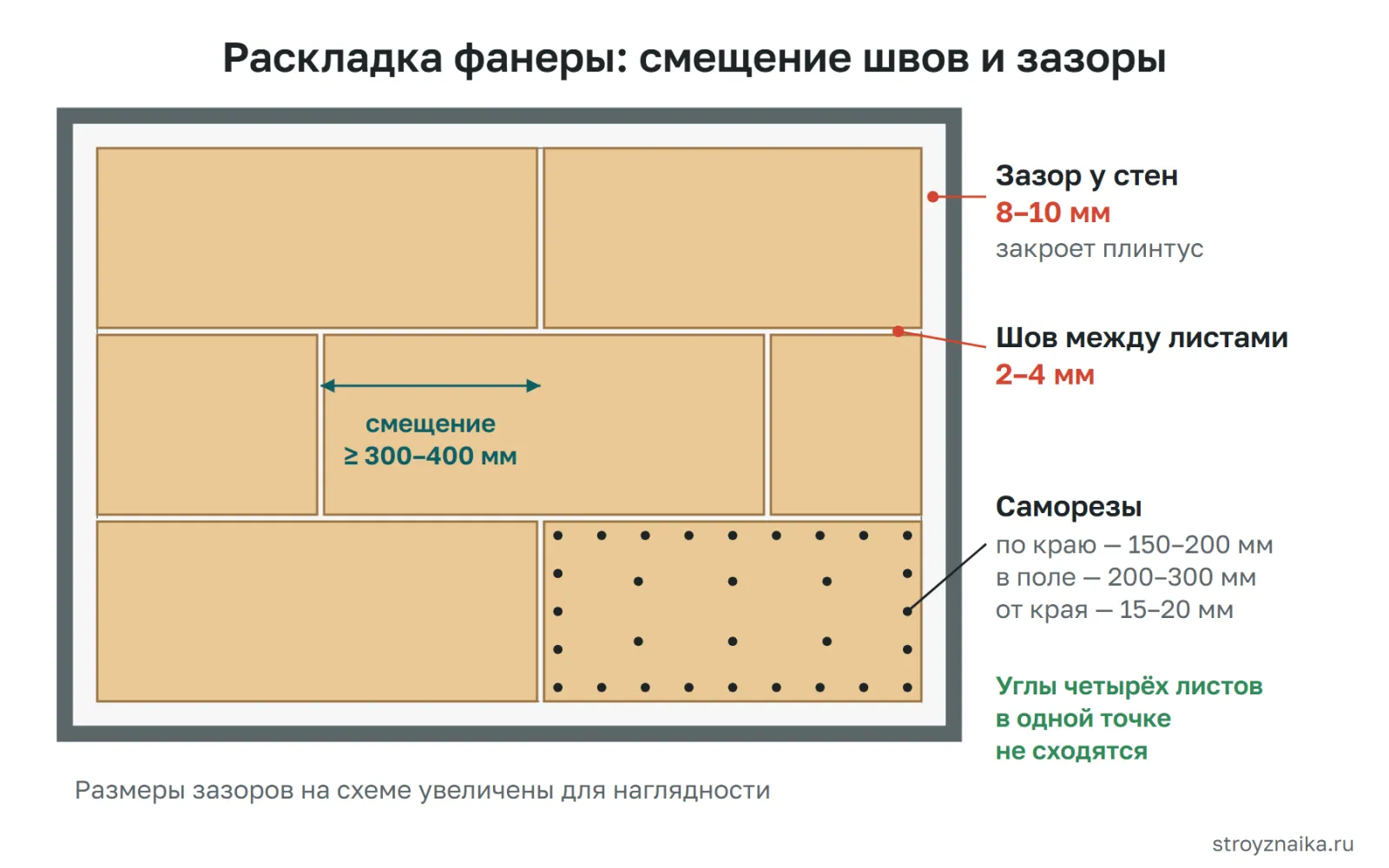 Как раскладывать фанеру для пола: смещение швов в соседних рядах, зазор 2–4 мм между листами, 8–10 мм у стен, крепление саморезами