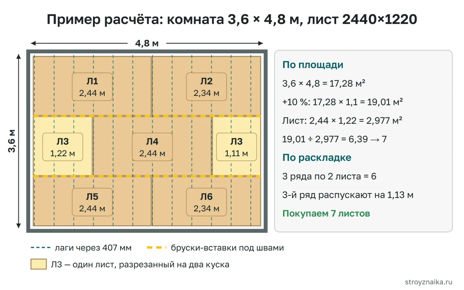 Пример расчёта фанеры для пола: комната 3,6 × 4,8 м, листы 2440×1220 мм в три ряда со смещением швов, 6 листов по раскладке и 7 с запасом
