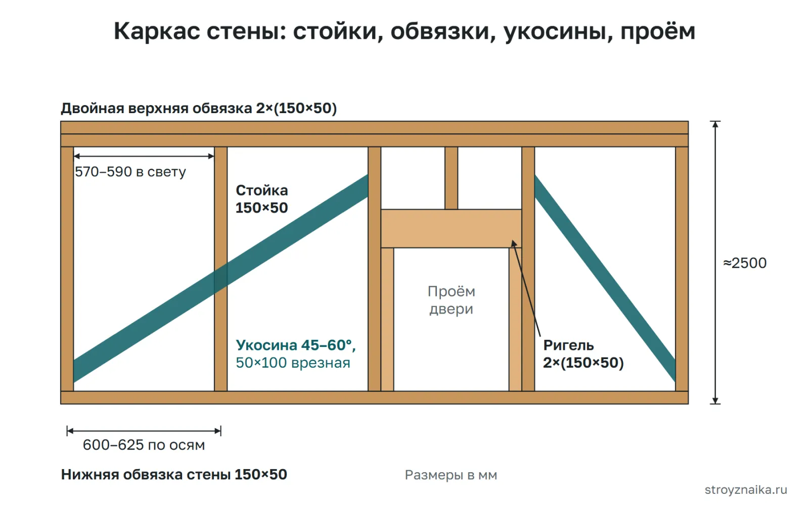 Каркас стены каркасной бани: стойки 150×50 с шагом 600 мм, двойная верхняя обвязка, укосины под 45°, ригель над дверным проёмом из двух досок