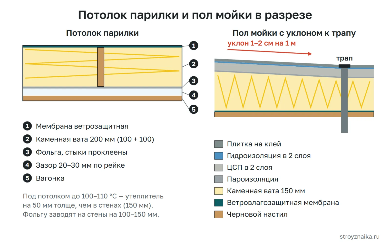 Пирог потолка парилки и пола мойки в каркасной бане: потолок с каменной ватой 200 мм и фольгой, пол мойки с уклоном 1–2 см на метр к трапу, ЦСП и гидроизоляцией