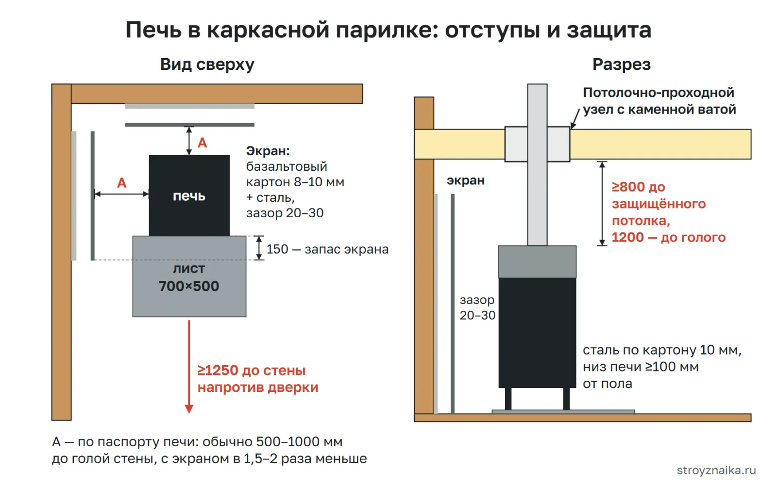Печь в каркасной парилке: отступы до стен, экран из базальтового картона и стали с зазором 25 мм, предтопочный лист 700×500 мм, потолочно-проходной узел