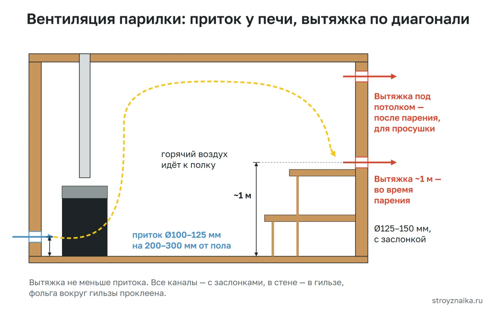 Вентиляция каркасной парилки: приточный канал у пола рядом с печью, вытяжка по диагонали на высоте 1 м и под потолком, заслонки
