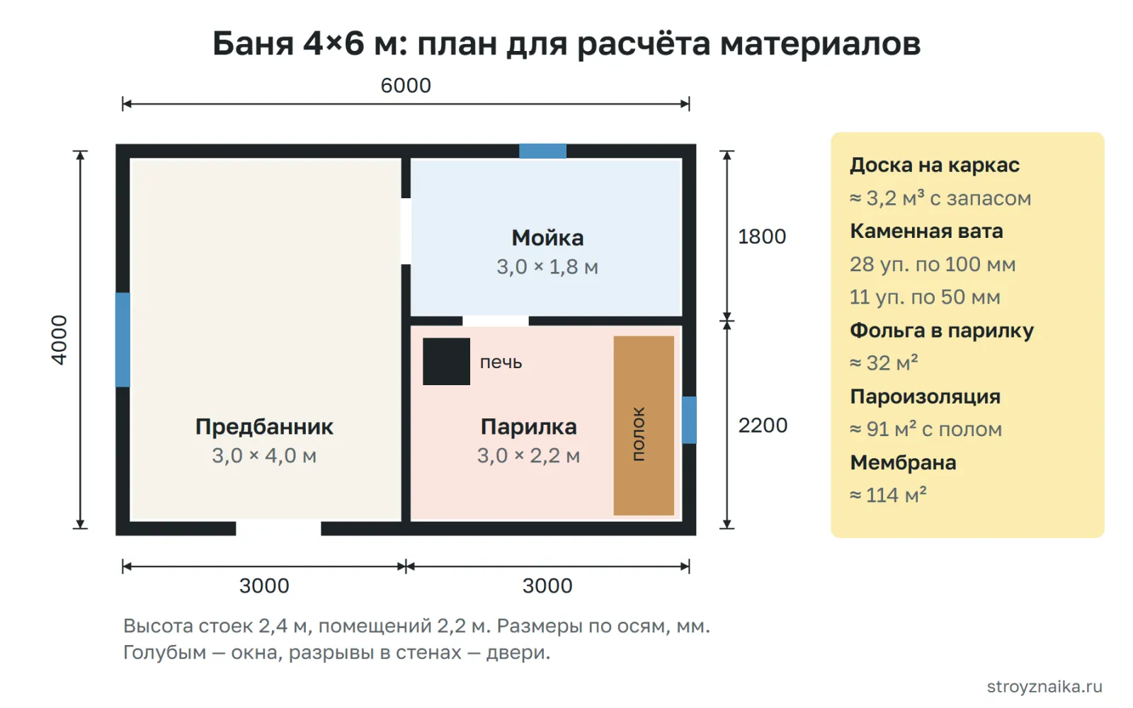 План каркасной бани 4×6 м для расчёта материалов: предбанник 3,0×4,0 м, мойка 3,0×1,8 м, парилка 3,0×2,2 м, перегородки и проёмы