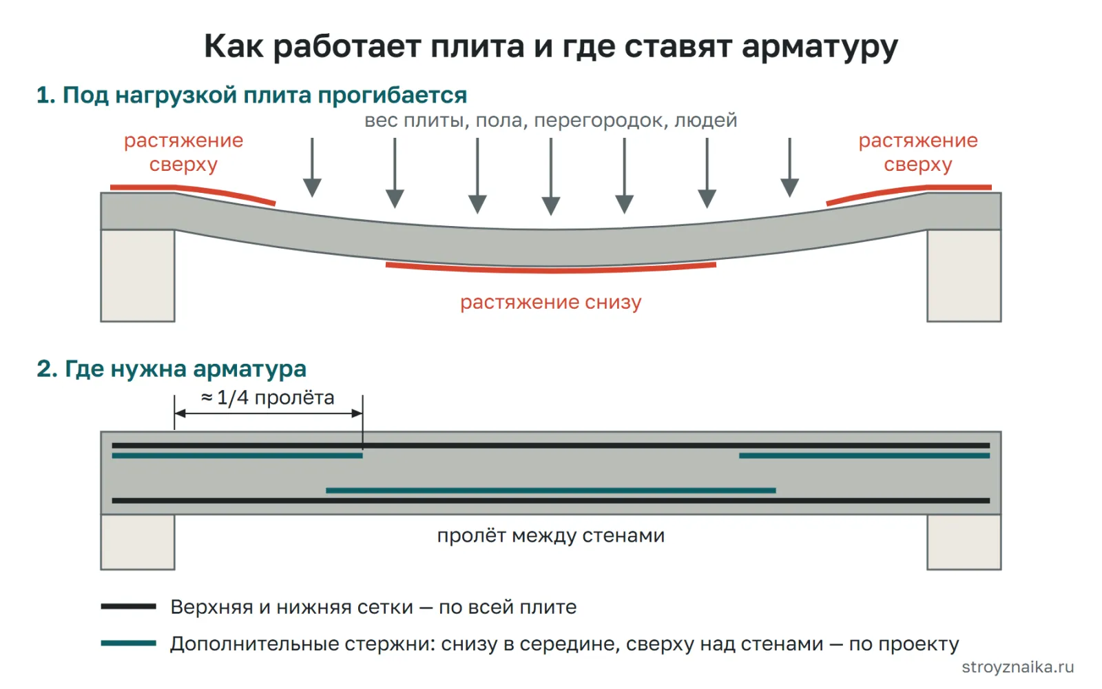 Как работает монолитная плита под нагрузкой: растяжение снизу в середине пролёта и сверху над опорами, где ставят основную и дополнительную арматуру