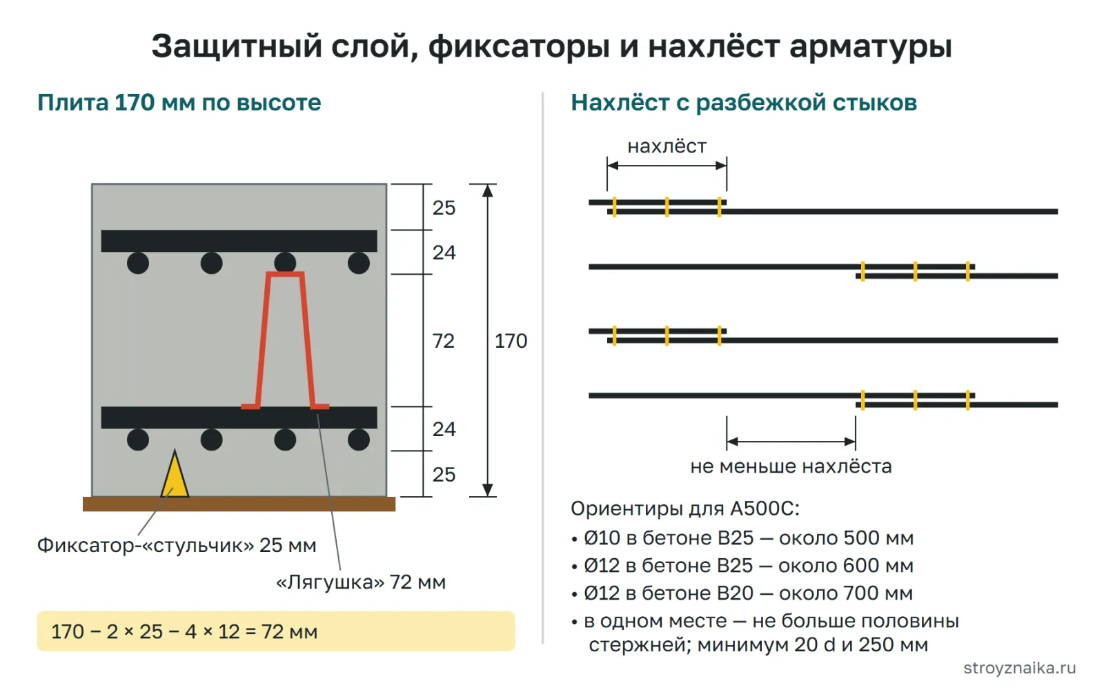 Раскладка арматуры по высоте плиты 170 мм с защитными слоями 25 мм и правильный нахлёст стержней с разбежкой стыков
