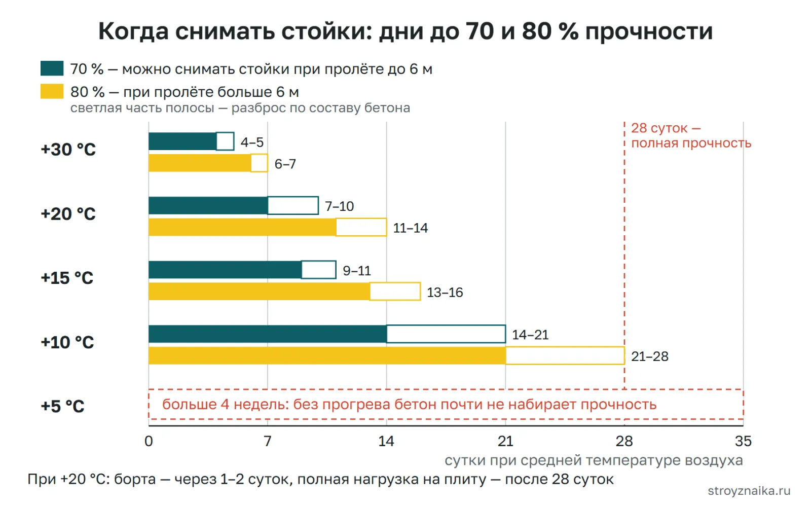 Сроки снятия опалубки перекрытия в зависимости от температуры: дни до 70 и 80 процентов проектной прочности бетона