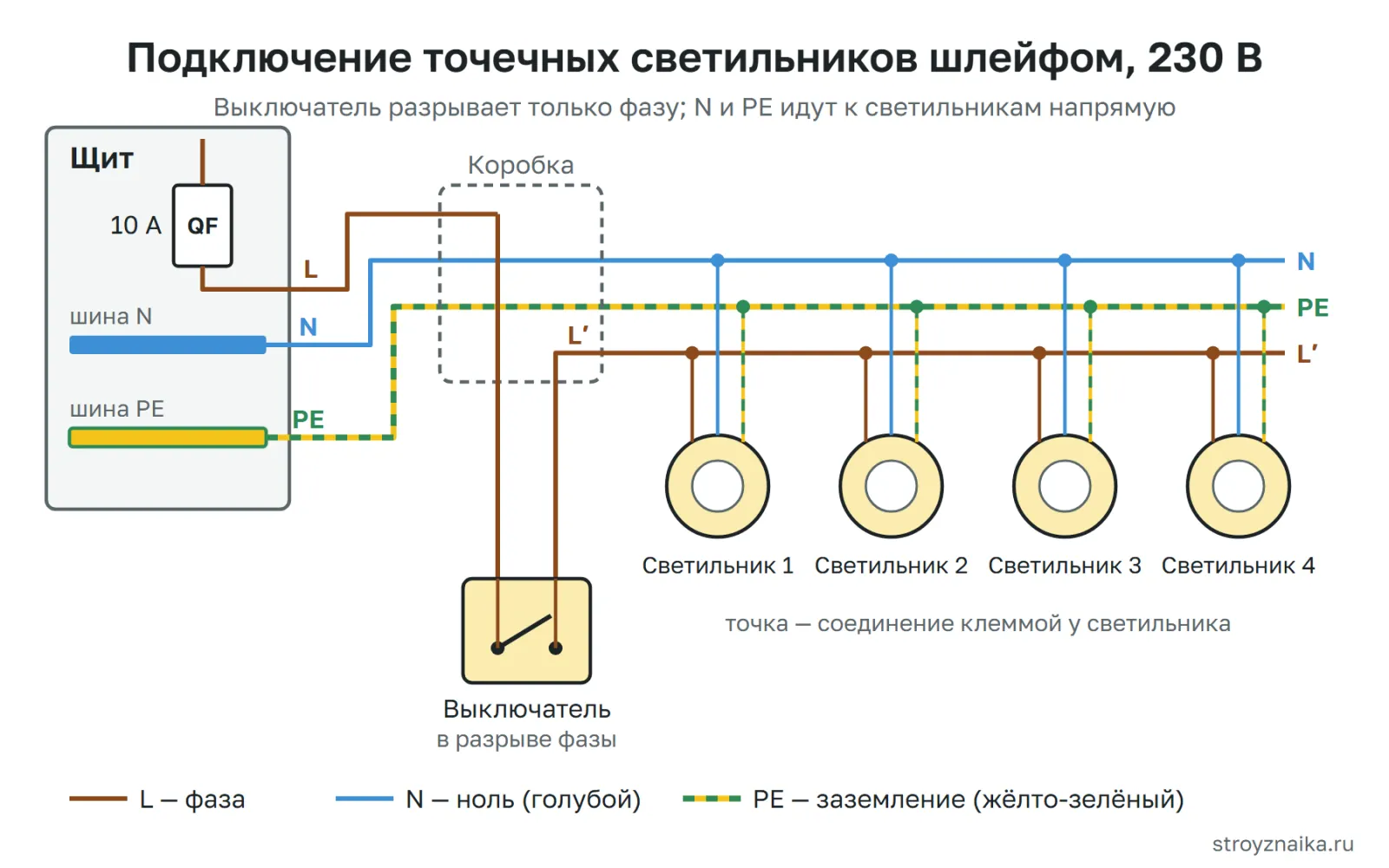 Схема подключения точечных светильников шлейфом: автомат в щите, выключатель разрывает фазу, ноль и заземление идут к светильникам напрямую