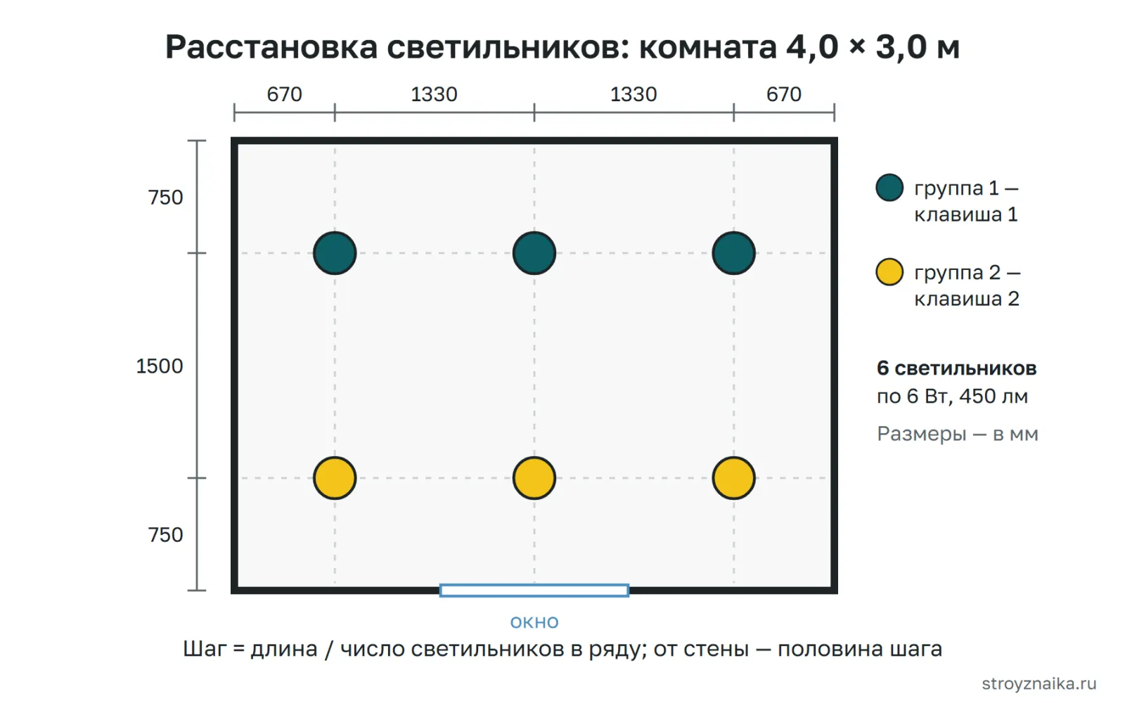 Расстановка точечных светильников в комнате 4 на 3 метра: шаг 1330 и 1500 мм, от стены половина шага, два ряда на разных клавишах выключателя