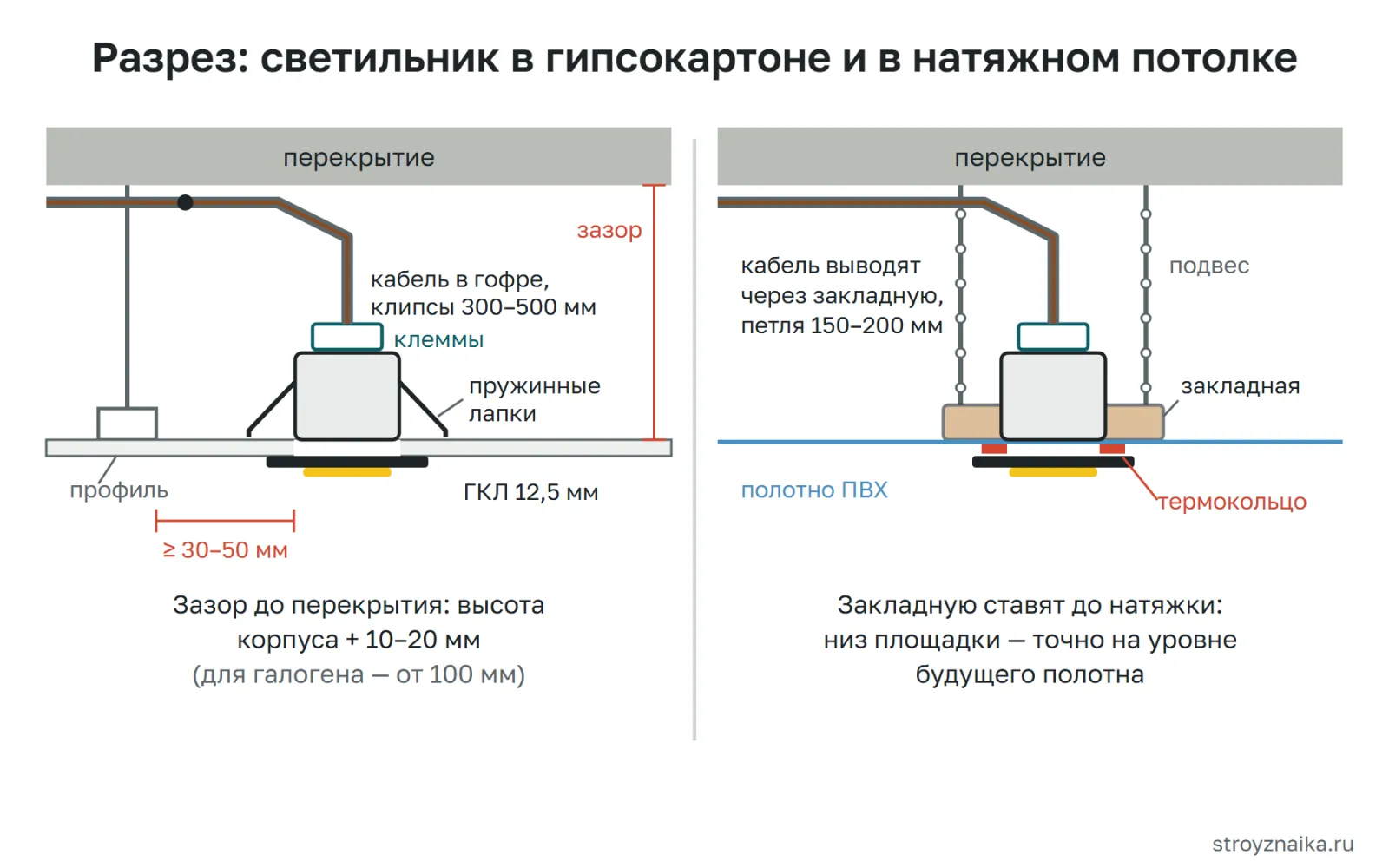 Разрез потолка: точечный светильник в гипсокартоне на пружинных лапках и в натяжном потолке на закладной с термокольцом, петля кабеля в гофре