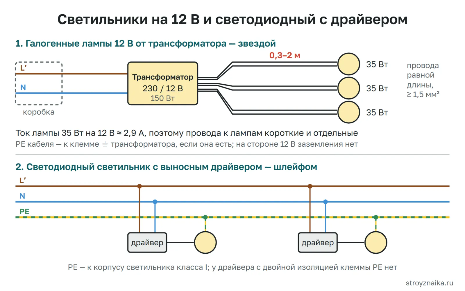 Подключение точечных светильников на 12 В: выключатель в фазе на стороне 230 В, трансформатор, отдельные провода равной длины к каждой лампе; светодиодный светильник с выносным драйвером