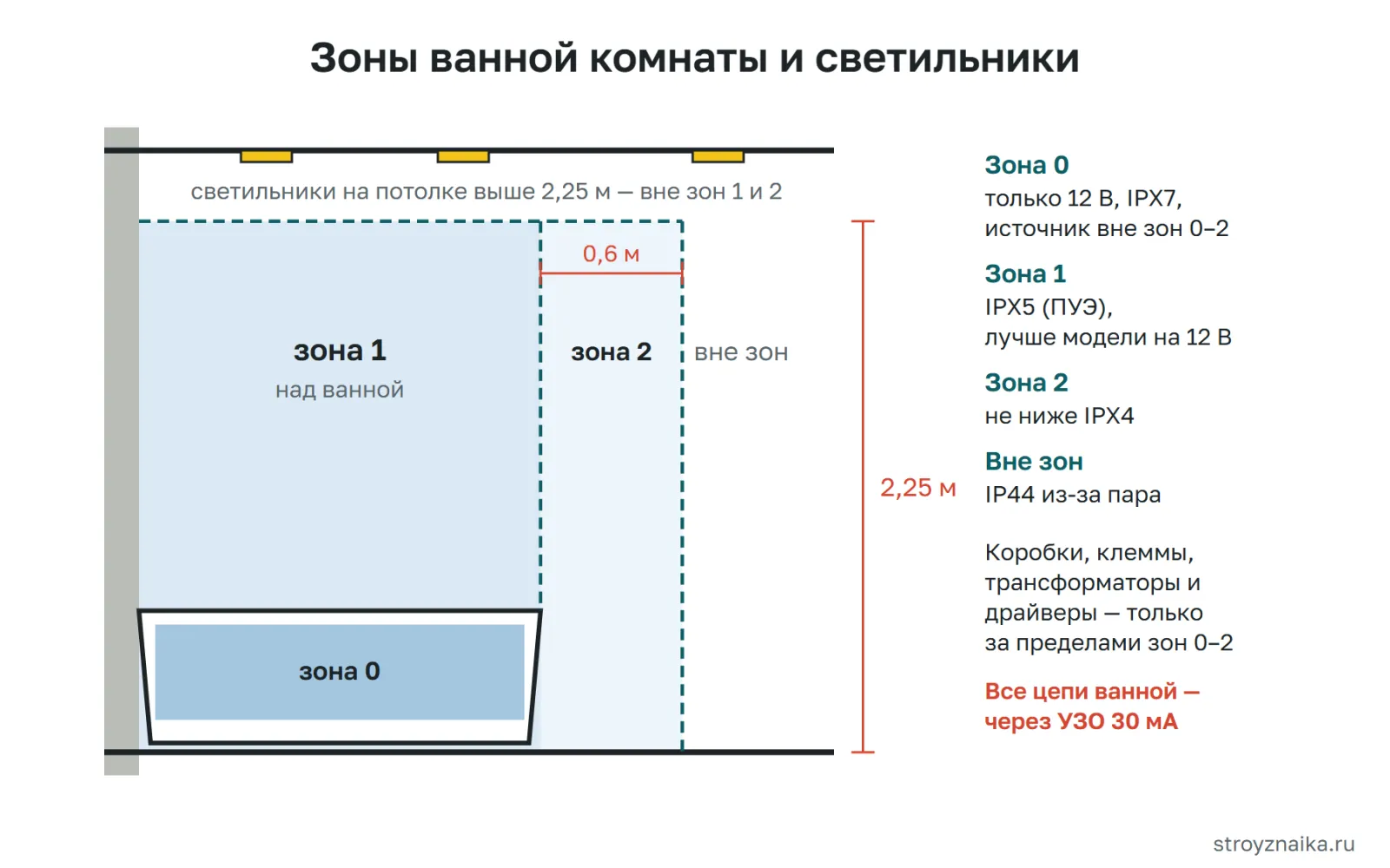 Зоны ванной комнаты для светильников: зона 0 в ванне, зона 1 над ней до 2,25 м, зона 2 — 0,6 м вокруг, требования IP и где ставить трансформатор