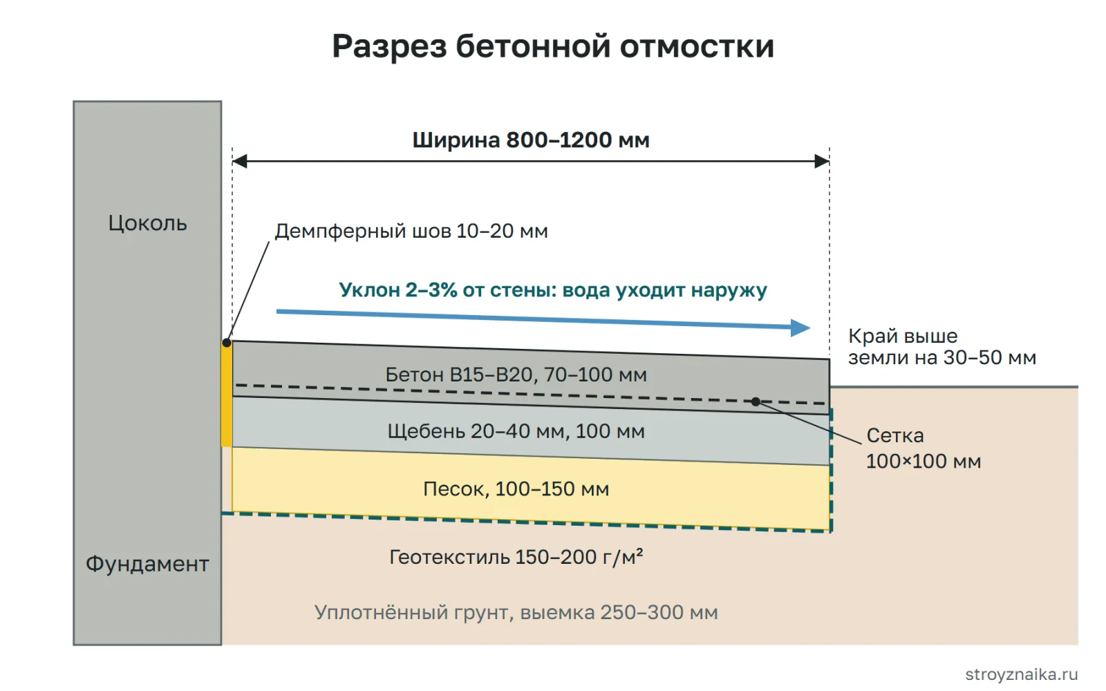 Разрез бетонной отмостки: грунт, геотекстиль, песок, щебень, сетка, бетон с уклоном от стены и шов у цоколя