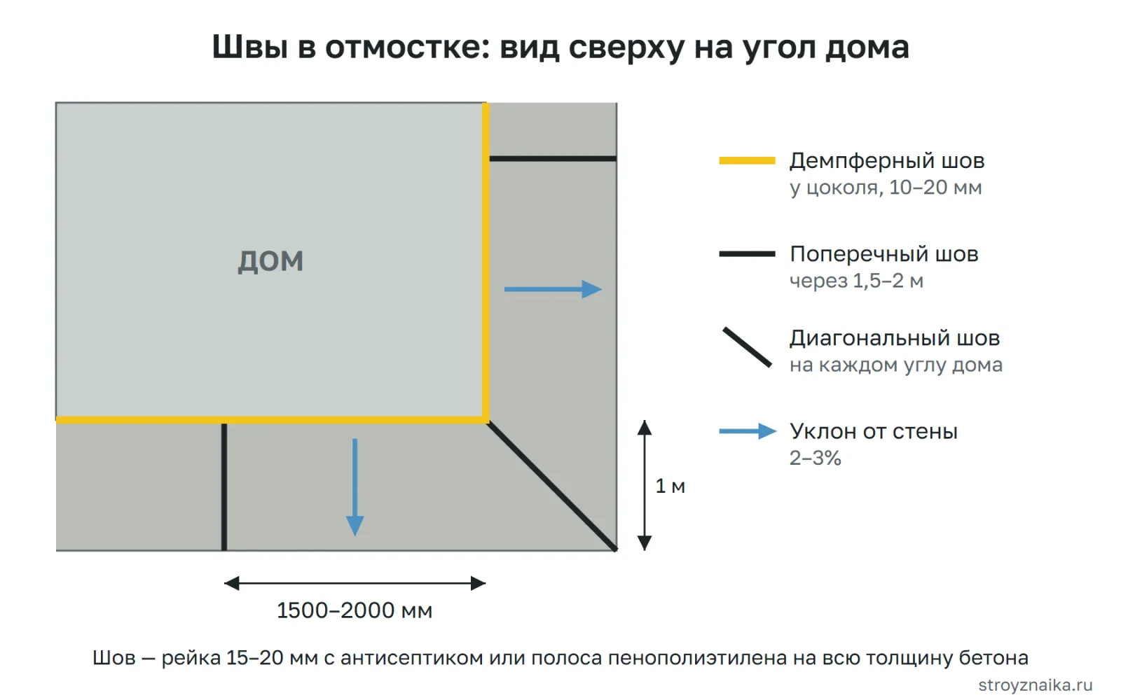План угла дома: демпферный шов вдоль цоколя и поперечные деформационные швы через 1,5–2 м