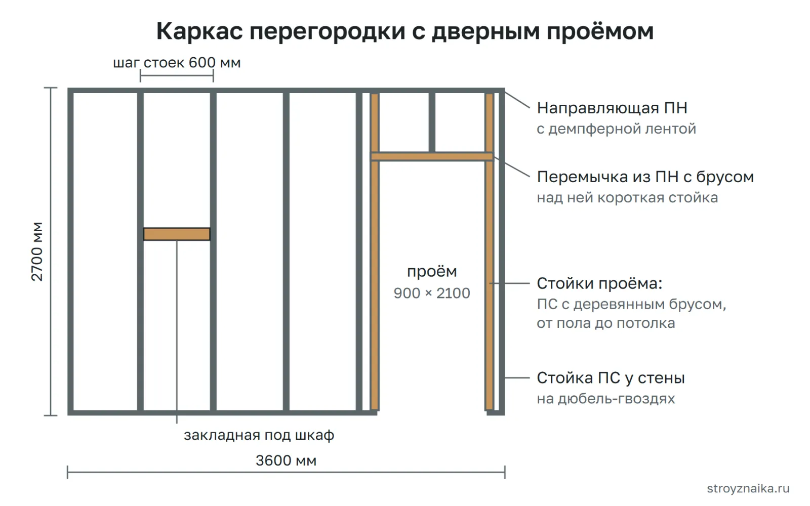 Каркас перегородки с дверным проёмом: направляющие ПН по полу и потолку, стойки ПС с шагом 600 мм, усиленные стойки проёма, перемычка и закладная под навесной шкаф