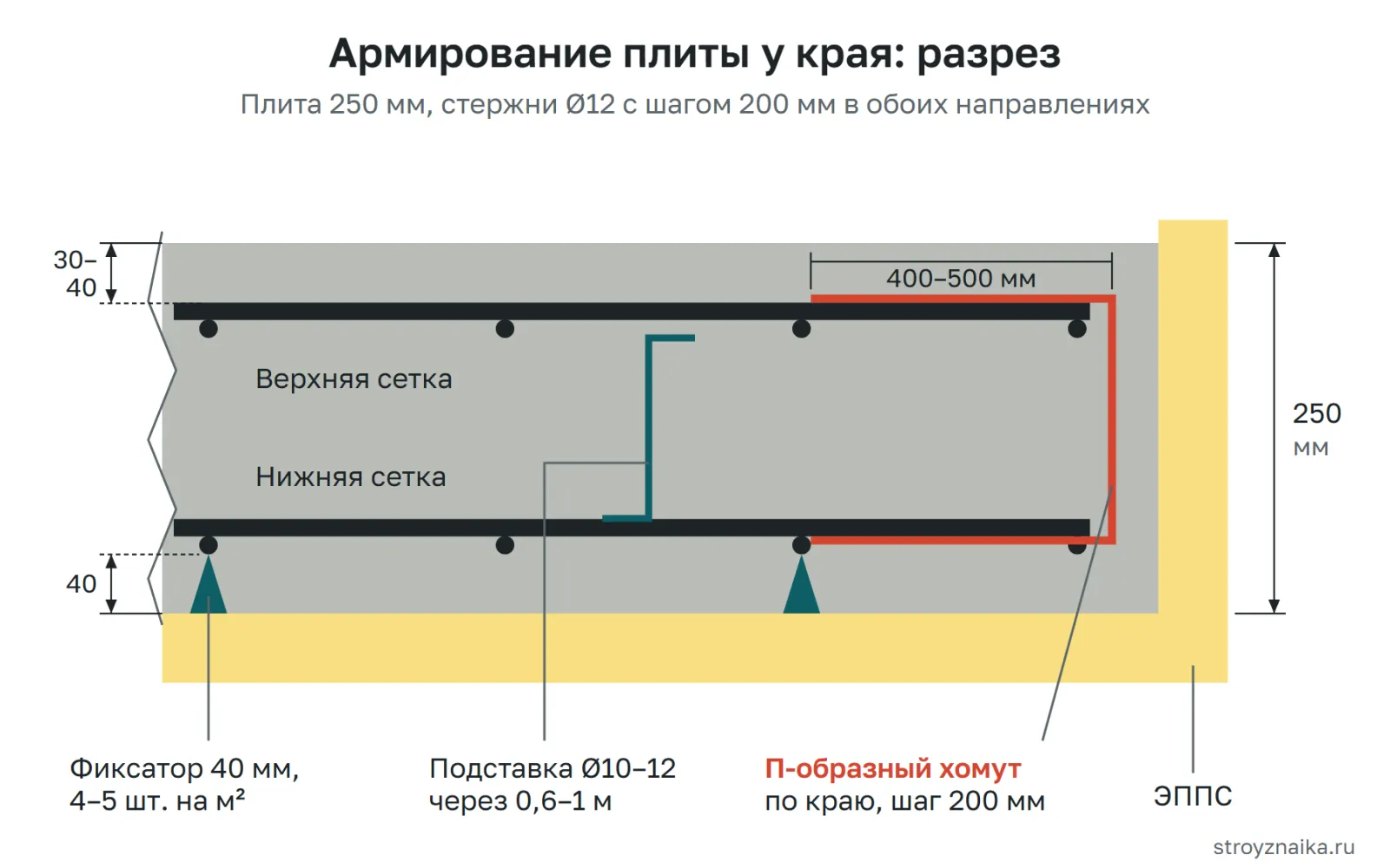 Армирование фундаментной плиты: нижняя и верхняя сетки, защитный слой 40 мм снизу и 30–40 мм сверху, фиксаторы, подставки между сетками и П-образные торцевые хомуты