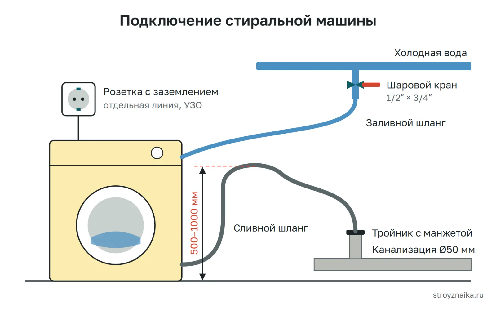 Схема подключения стиральной машины: кран на холодной воде, заливной шланг, сливной шланг с петлёй на высоте 500–1000 мм и тройник с манжетой в канализации