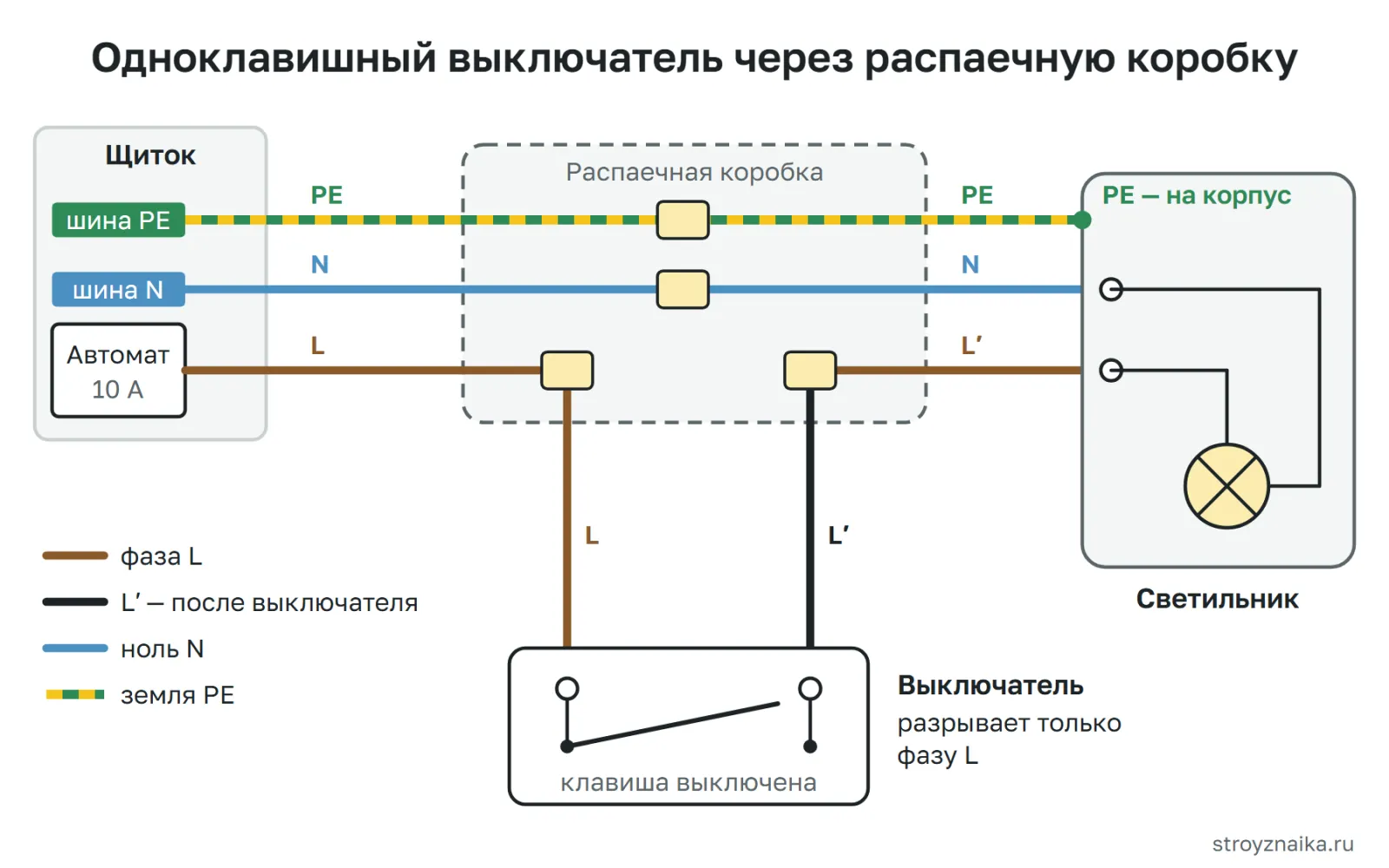 Схема подключения одноклавишного выключателя через распаечную коробку: фаза L от автомата уходит на выключатель и возвращается к лампе, ноль N и земля PE идут к светильнику напрямую