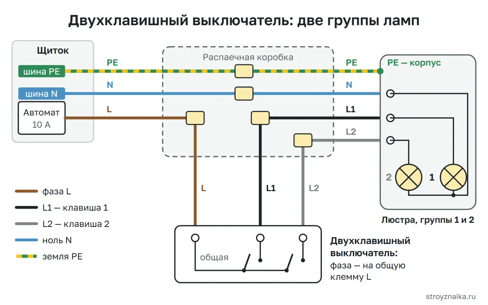 Схема двухклавишного выключателя: фаза на общую клемму L, выходы L1 и L2 на две группы ламп люстры, общий ноль N и земля PE к светильнику
