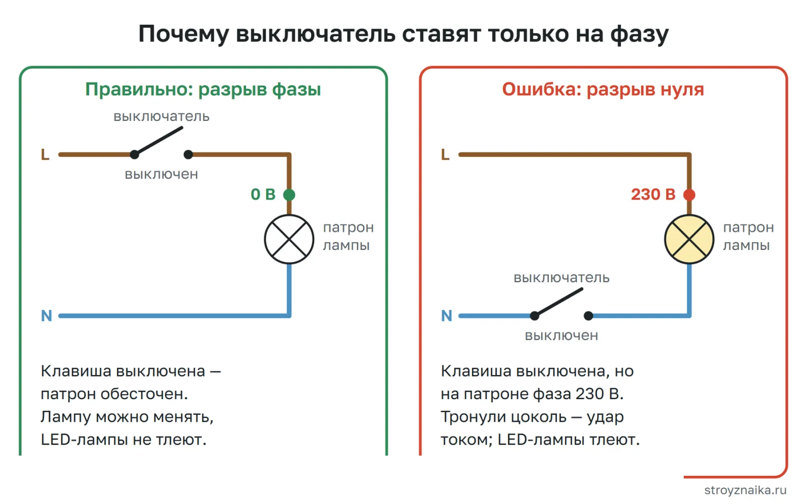 Сравнение: выключатель в разрыве фазы — в выключенном патроне нет напряжения; выключатель в разрыве нуля — на патроне остаётся фаза 230 В