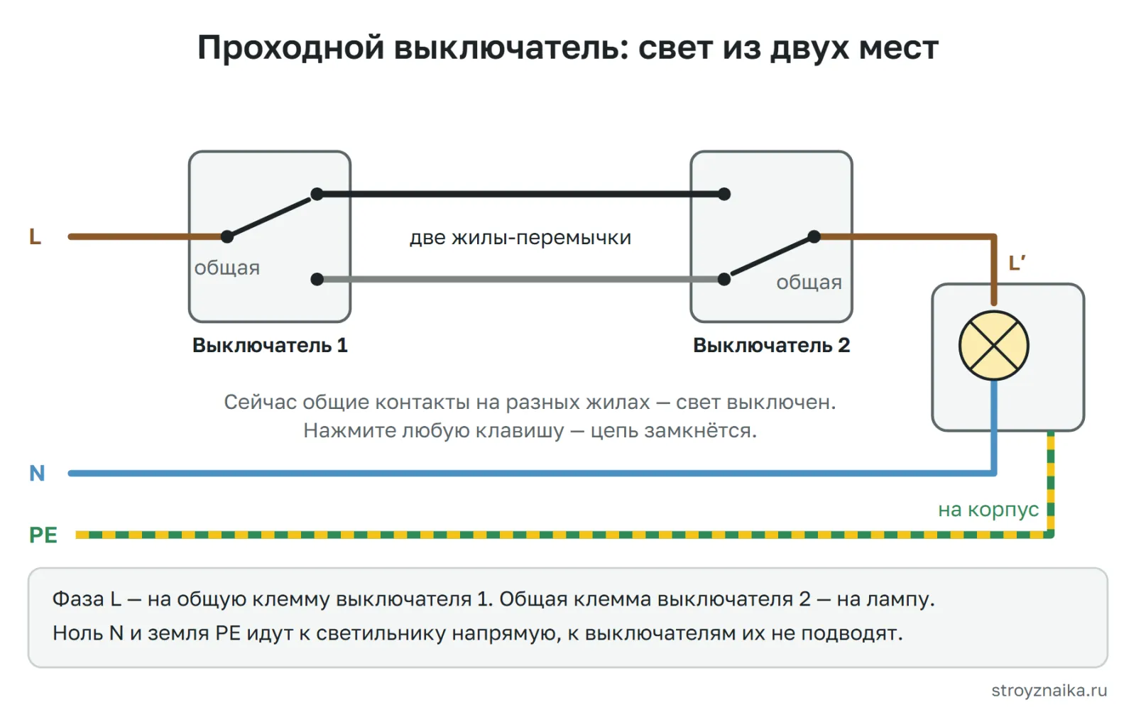 Схема проходного выключателя: фаза на общую клемму первого выключателя, две перемычки между выключателями, общая клемма второго — на лампу, ноль к лампе напрямую