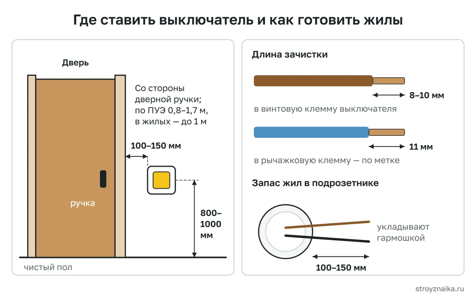 Где ставить выключатель: со стороны дверной ручки, 800–1000 мм от пола, 100–150 мм от наличника; длина зачистки жил и запас провода в подрозетнике