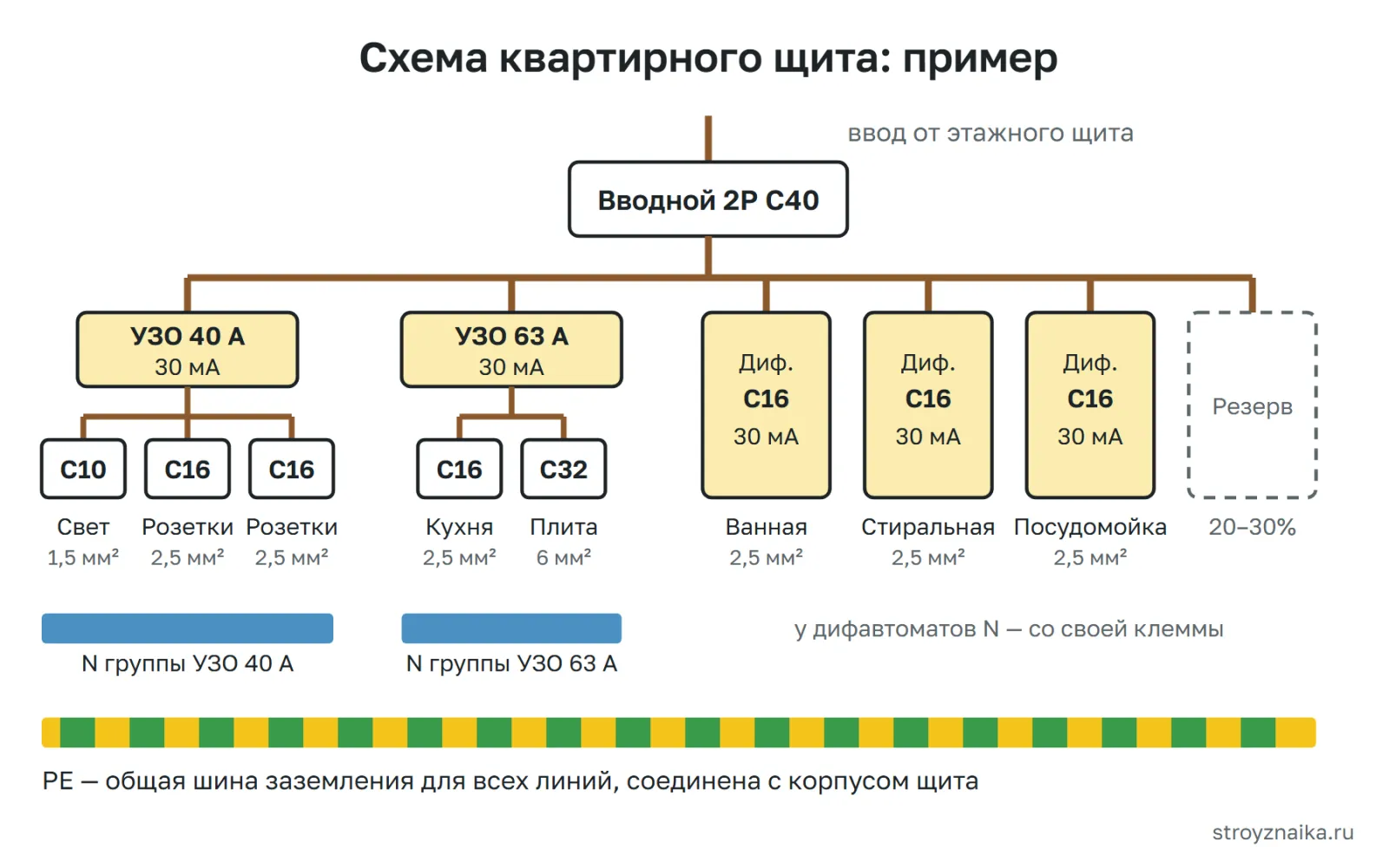 Пример схемы квартирного щита: вводной автомат, два УЗО с группами автоматов, три дифавтомата, нулевые шины групп и общая шина PE
