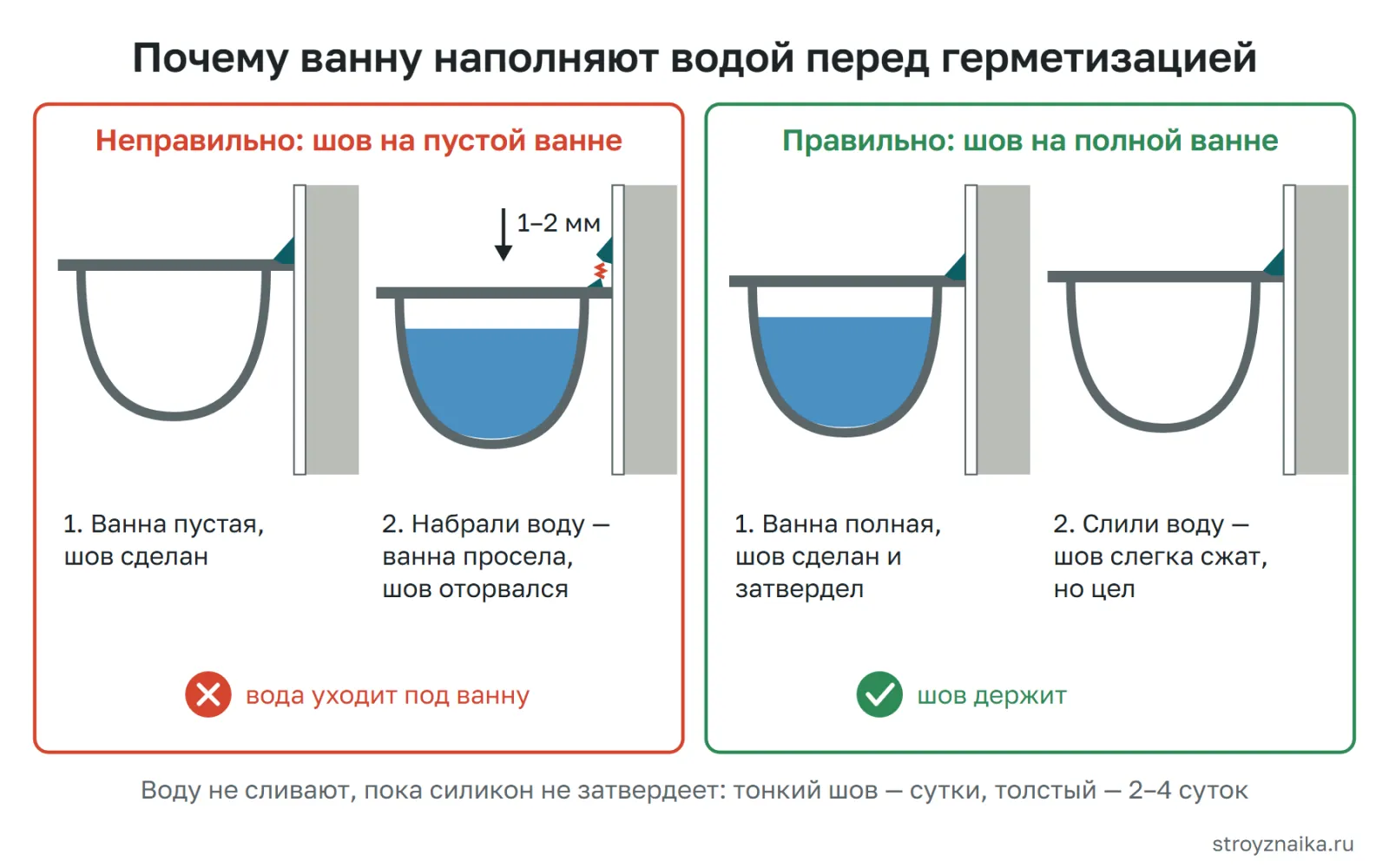 Наполнять ли ванну перед герметизацией: шов на пустой ванне рвётся при наполнении, шов на полной ванне остаётся целым
