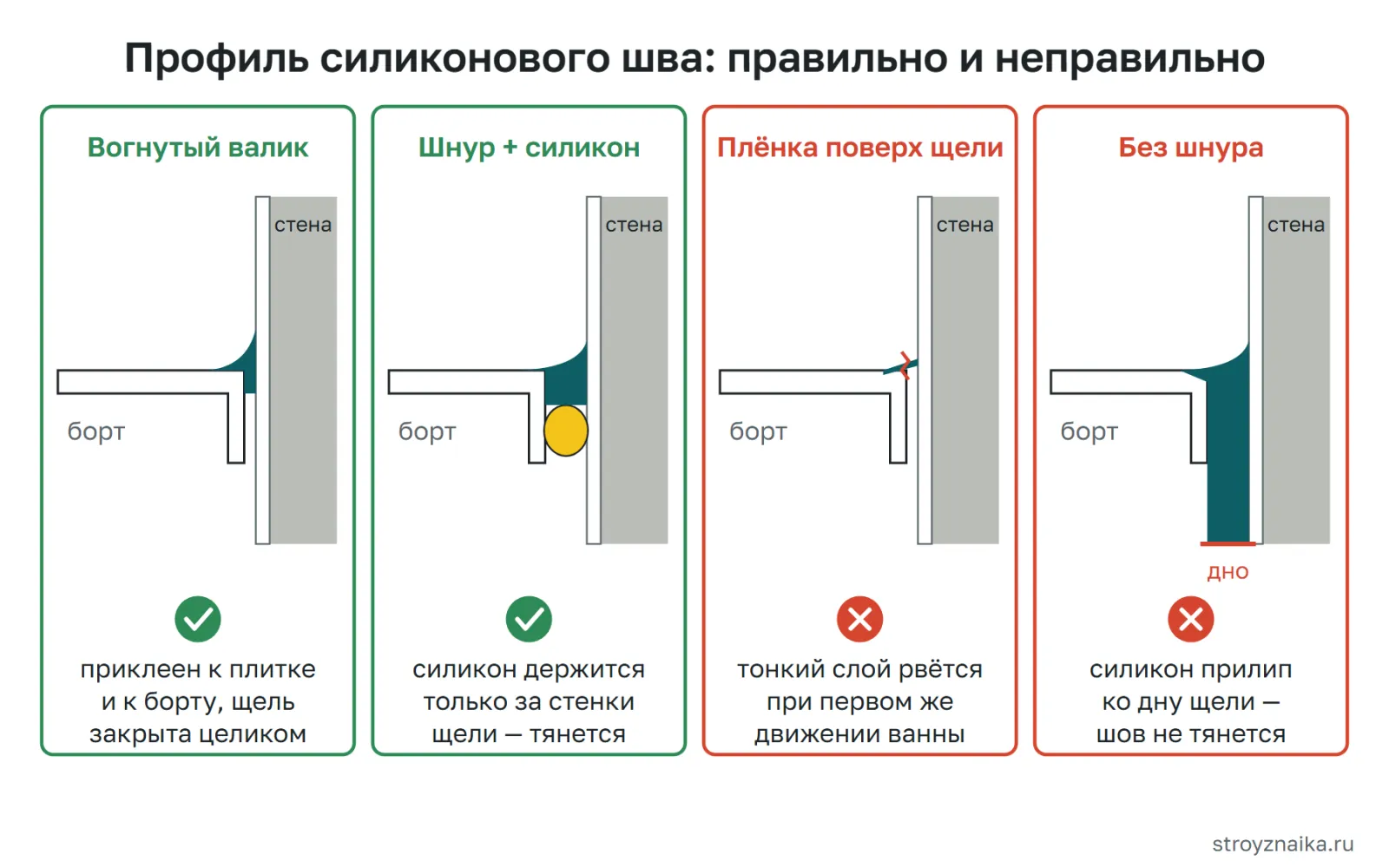 Профиль силиконового шва у ванны: правильный вогнутый валик и шов на шнуре, неправильные — тонкая плёнка поверх щели и силикон без шнура в глубокой щели