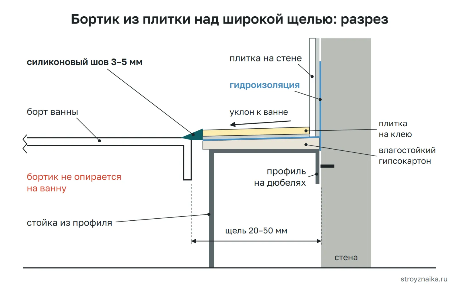 Разрез бортика из плитки над широкой щелью: профиль на стене, влагостойкий гипсокартон, гидроизоляция, плиточный клей и плитка с уклоном к ванне, силиконовый шов у борта