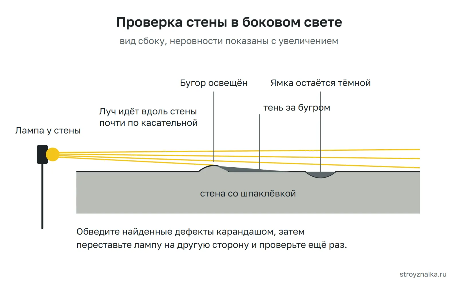 Проверка стены в боковом свете: лампа у стены светит вдоль поверхности, бугры отбрасывают тень, ямки остаются тёмными