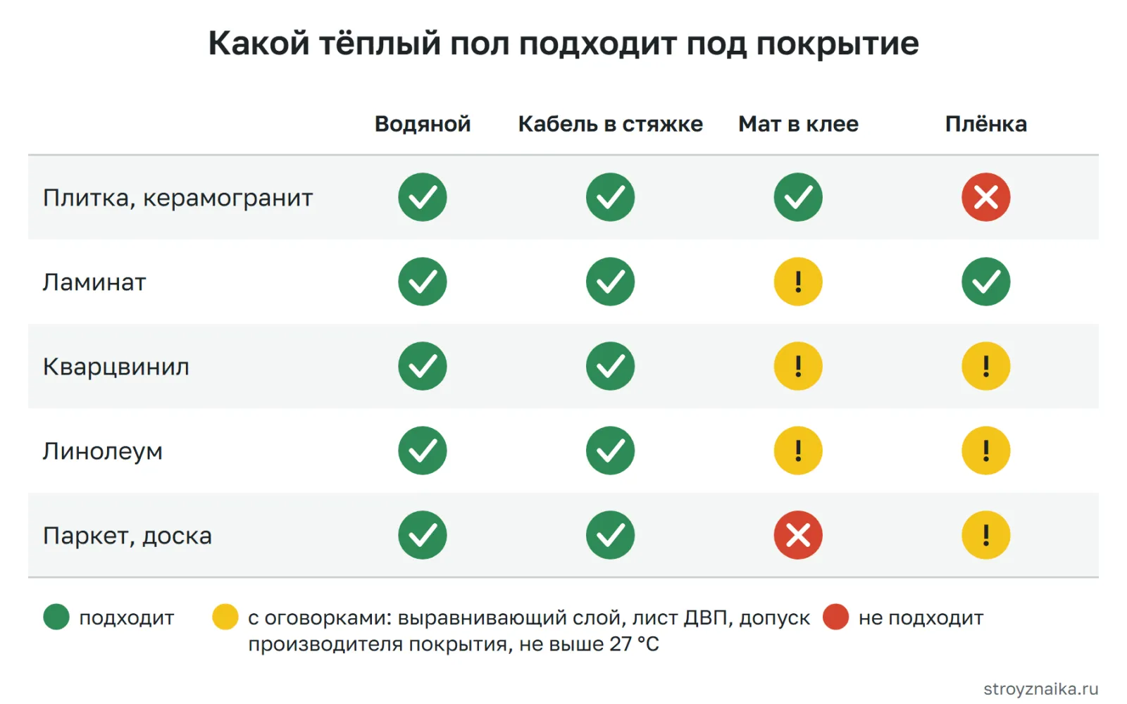 Совместимость тёплого пола и покрытий: плитка, ламинат, кварцвинил, линолеум и паркет против водяного пола, кабеля, мата и плёнки