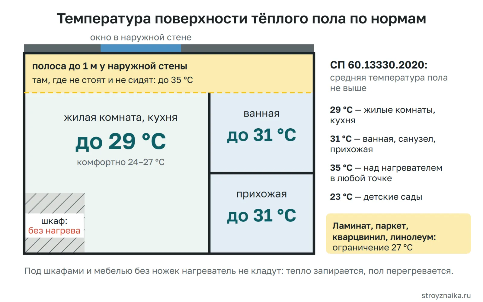 Температура поверхности тёплого пола по СП 60.13330: 29 °C в жилой комнате, 31 °C в ванной, до 35 °C в полосе у наружной стены