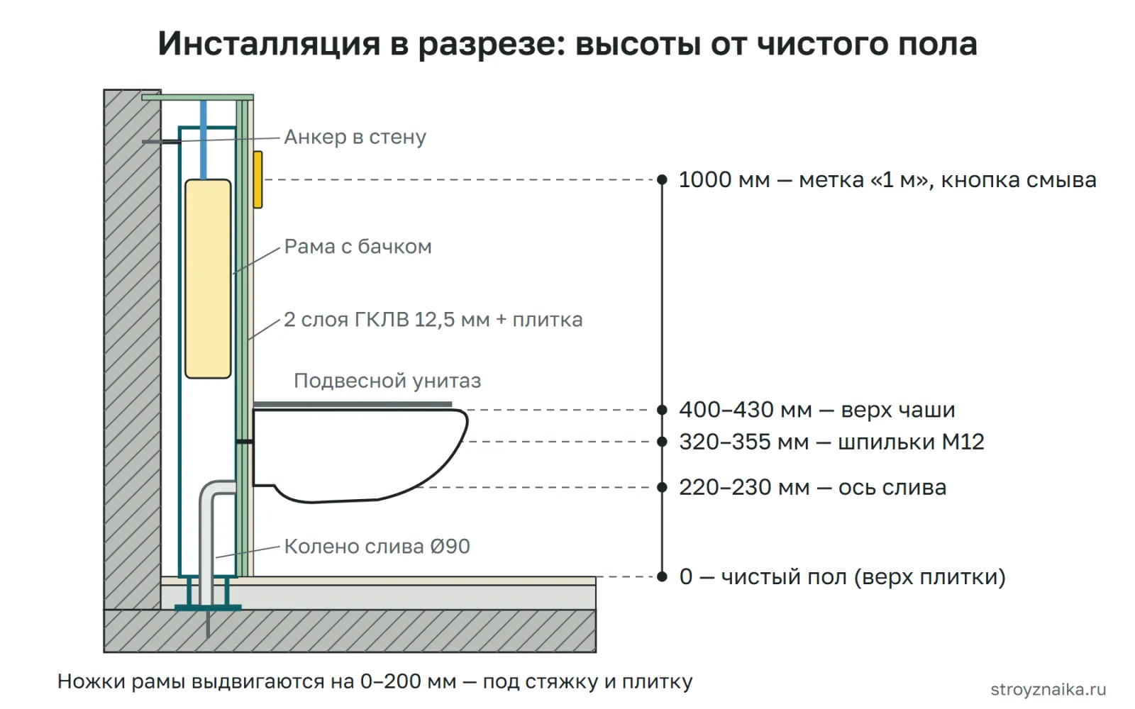 Инсталляция в разрезе: рама с бачком на ножках, анкеры в стену и пол, фальш-стена из двух слоёв гипсокартона с плиткой, высоты кнопки, шпилек, выпуска и чаши от чистого пола