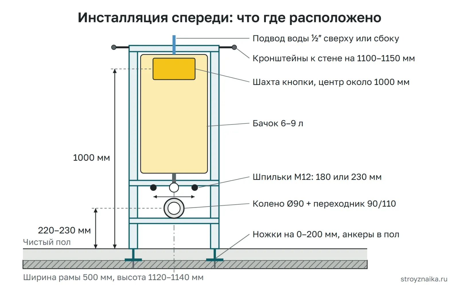 Инсталляция спереди: ширина рамы 500 мм, шпильки 180/230 мм, выпуск Ø90 с переходником на 110 мм, подвод воды ½ дюйма, точки крепления к стене и полу
