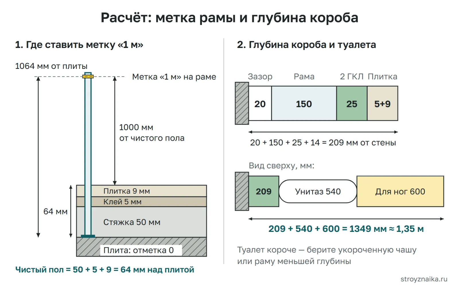 Расчёт уровня чистого пола и глубины фальш-стены: слои пола 50 + 5 + 9 мм, метка рамы 1064 мм от плиты, глубина короба 209 мм
