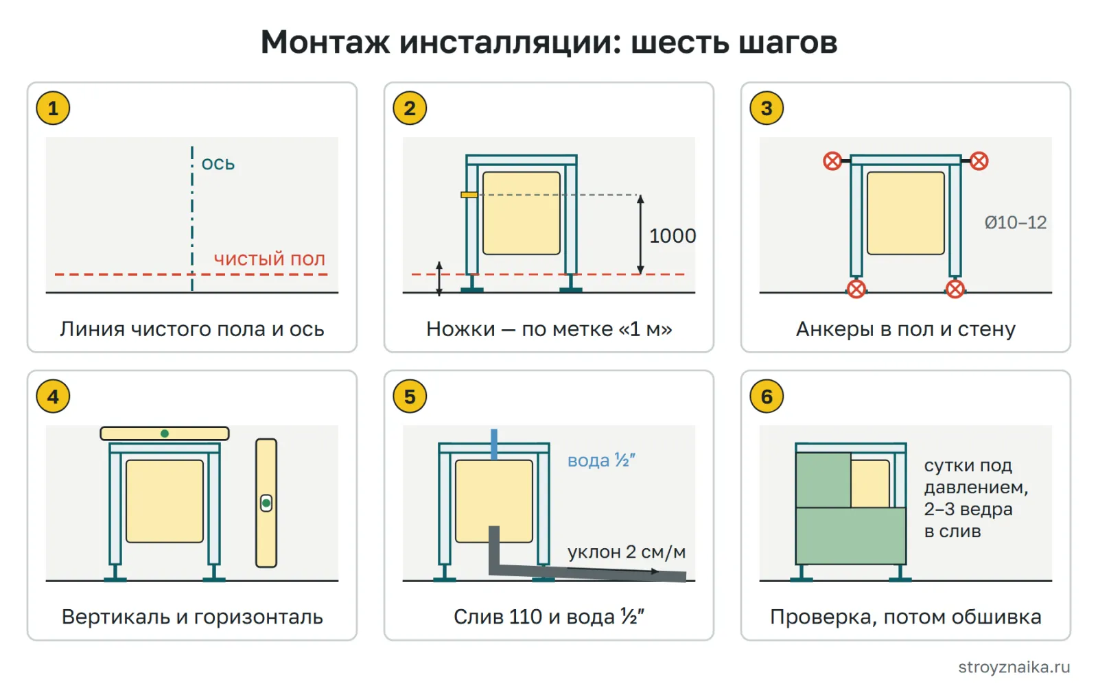 Монтаж инсталляции по шагам: разметка, ножки по метке 1 м, анкеры в пол и стену, выставление уровнем, подключение, проверка и обшивка