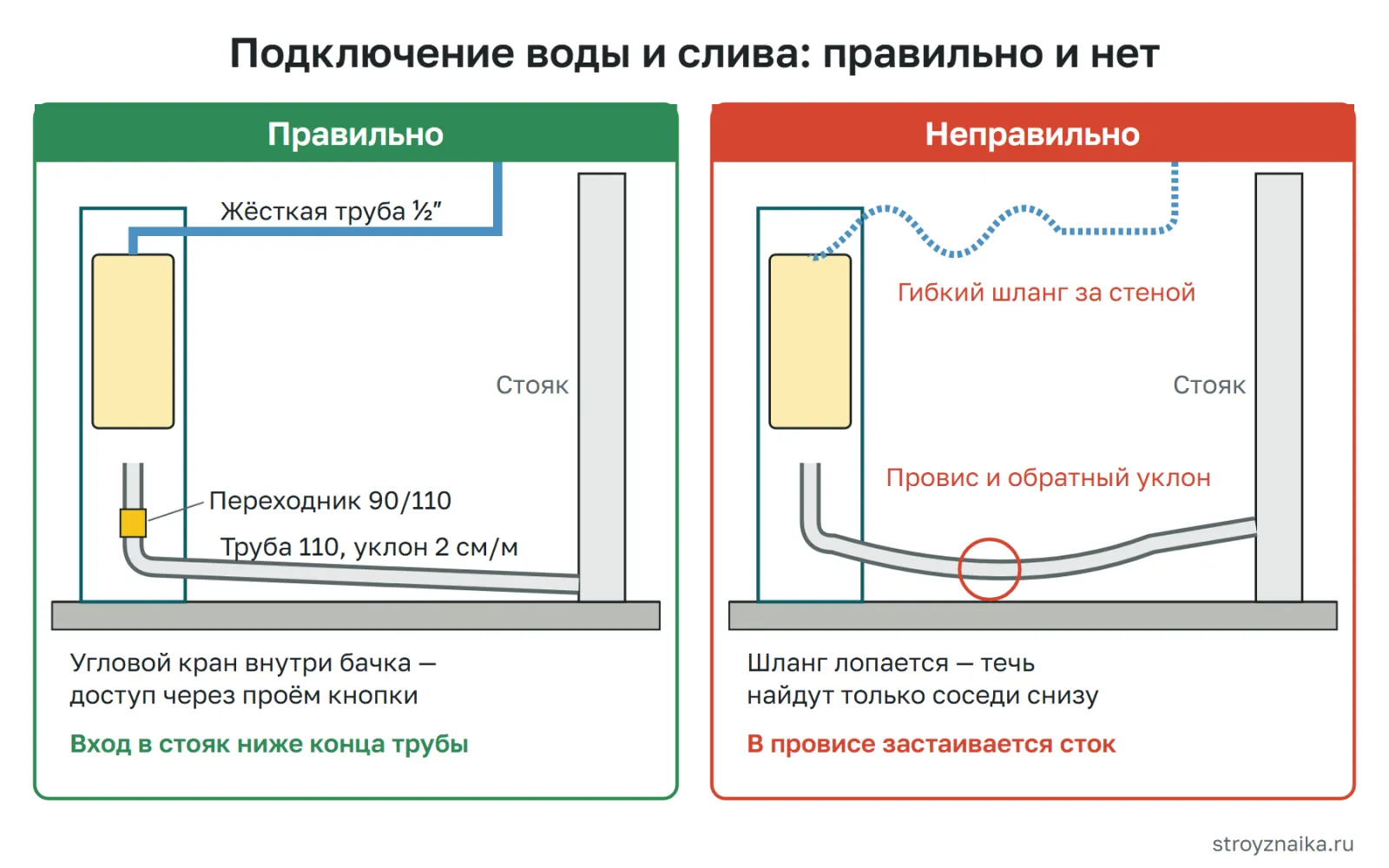 Подключение инсталляции правильно и неправильно: слив 110 мм с уклоном 2 см/м и жёсткий подвод воды против провиса трубы и гибкого шланга за стеной